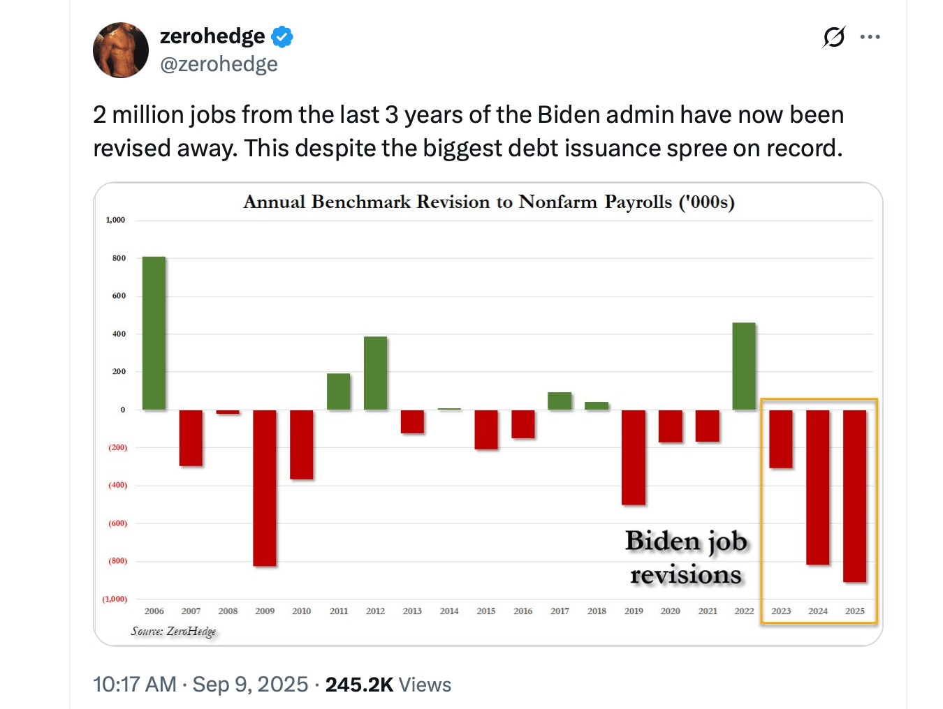 Zwei Millionen Jobs, Puff: Bidens Bidenomics 'Boom' trifft auf die Realität