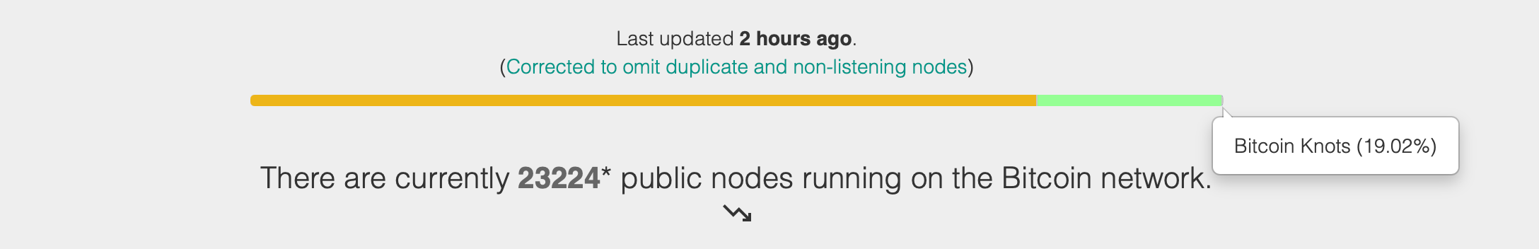 Bitcoin Knots erreicht 19% der Nodes, während die Einführung von Core v29.1 Kritik hervorruft Bitcoin Knots erreicht 19% der Nodes, während die Einführung von Core v29.1 Kritik hervorruft
