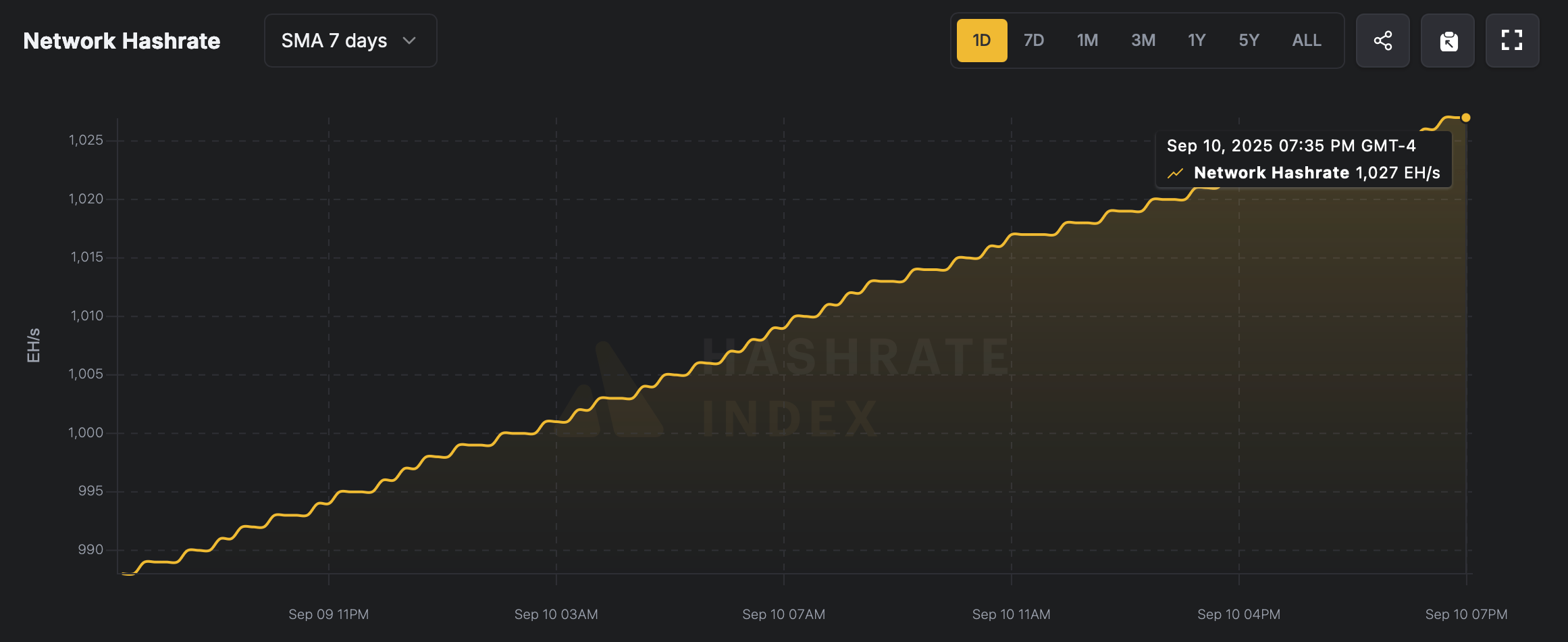 Bitcoin’s Computing Muscle Hits 1,027 EH/s Benchmark, But Hashprice Shrinks 8.39% Bitcoin’s Computing Muscle Hits 1,027 EH/s Benchmark, But Hashprice Shrinks 8.39%