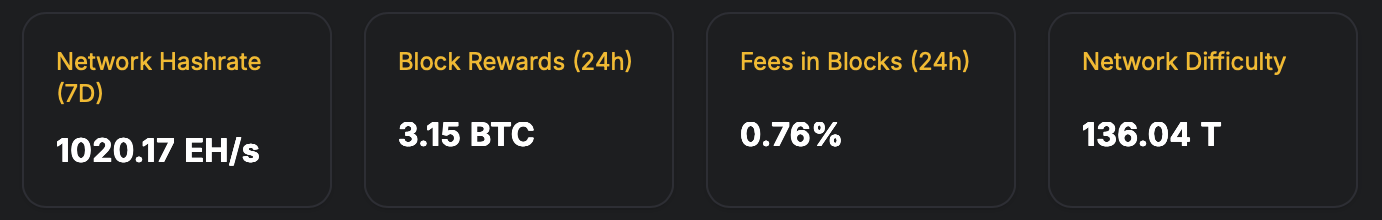 Bitcoin’s Computing Muscle Hits 1,027 EH/s Benchmark, But Hashprice Shrinks 8.39% Bitcoin’s Computing Muscle Hits 1,027 EH/s Benchmark, But Hashprice Shrinks 8.39%