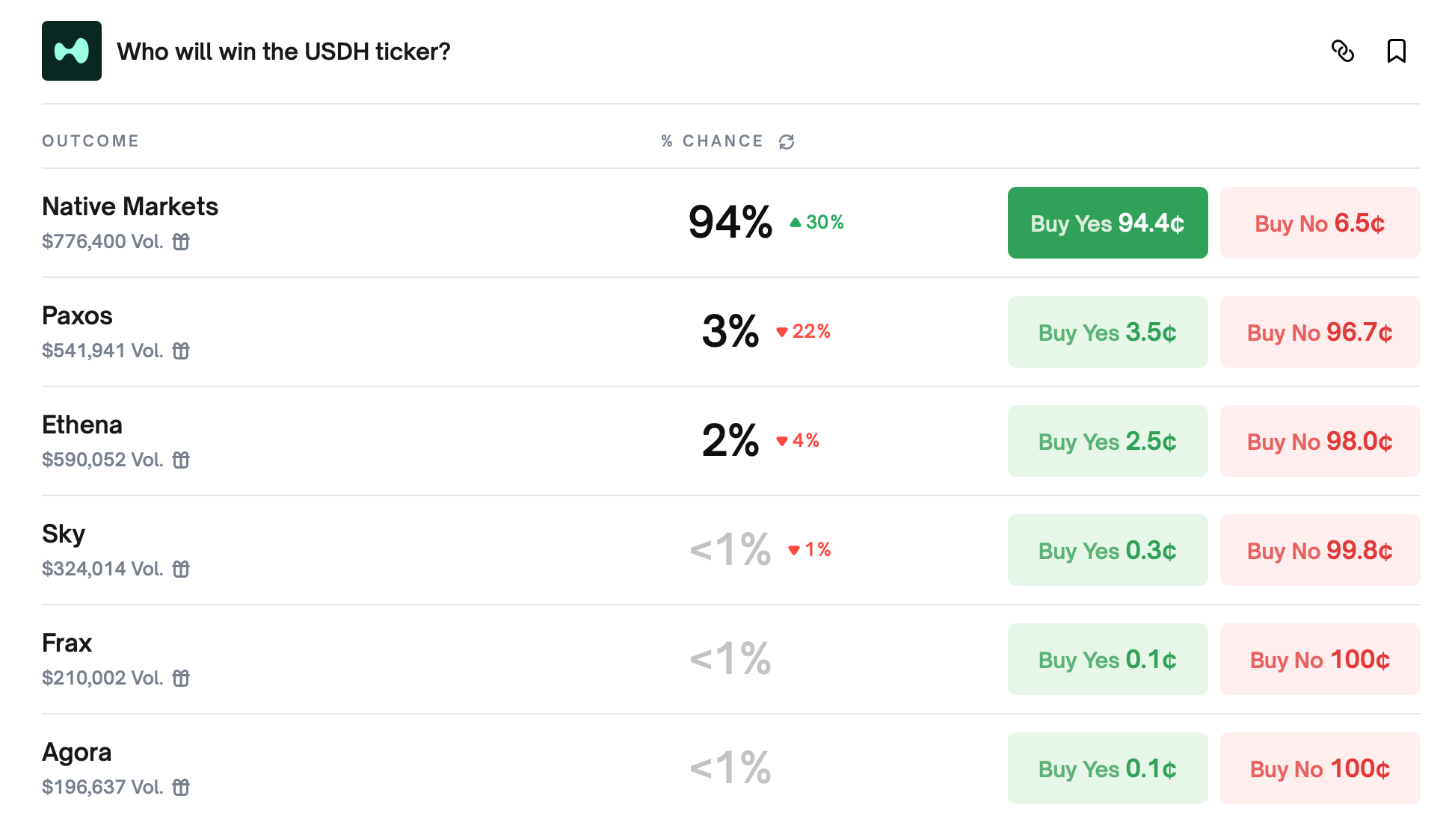 Zakłady Polymarket, Wczesne Głosy Walidatorów Pokazują, że Native Markets Jest Gotowe do Zdobycia Korony USDH Hyperliquid Zakłady Polymarket, Wczesne Głosy Walidatorów Pokazują, że Native Markets Jest Gotowe do Zdobycia Korony USDH Hyperliquid
