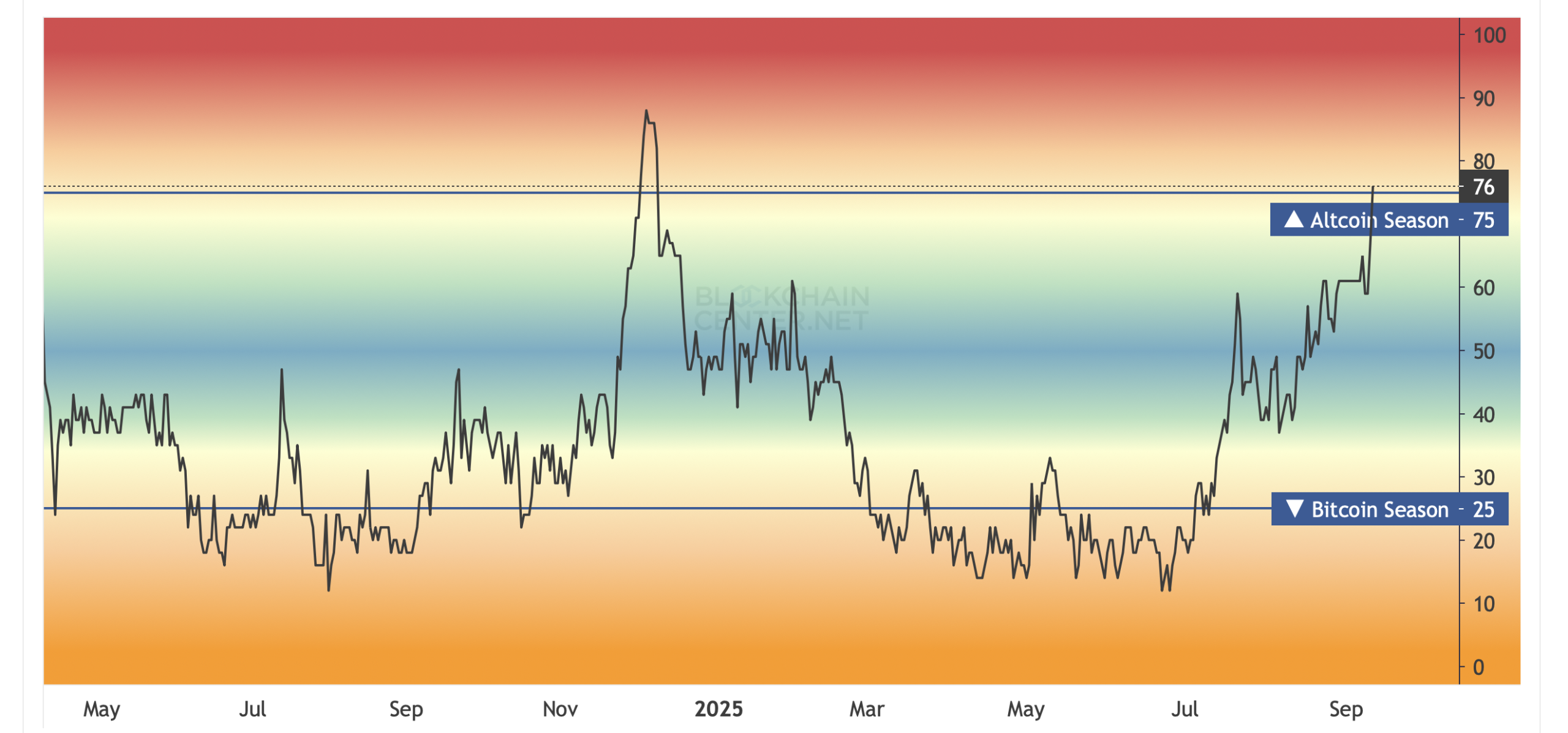 Altcoin Season Back? Blockchaincenter Declares It, While CMC Data Disagrees Altcoin Season Back? Blockchaincenter Declares It, While CMC Data Disagrees