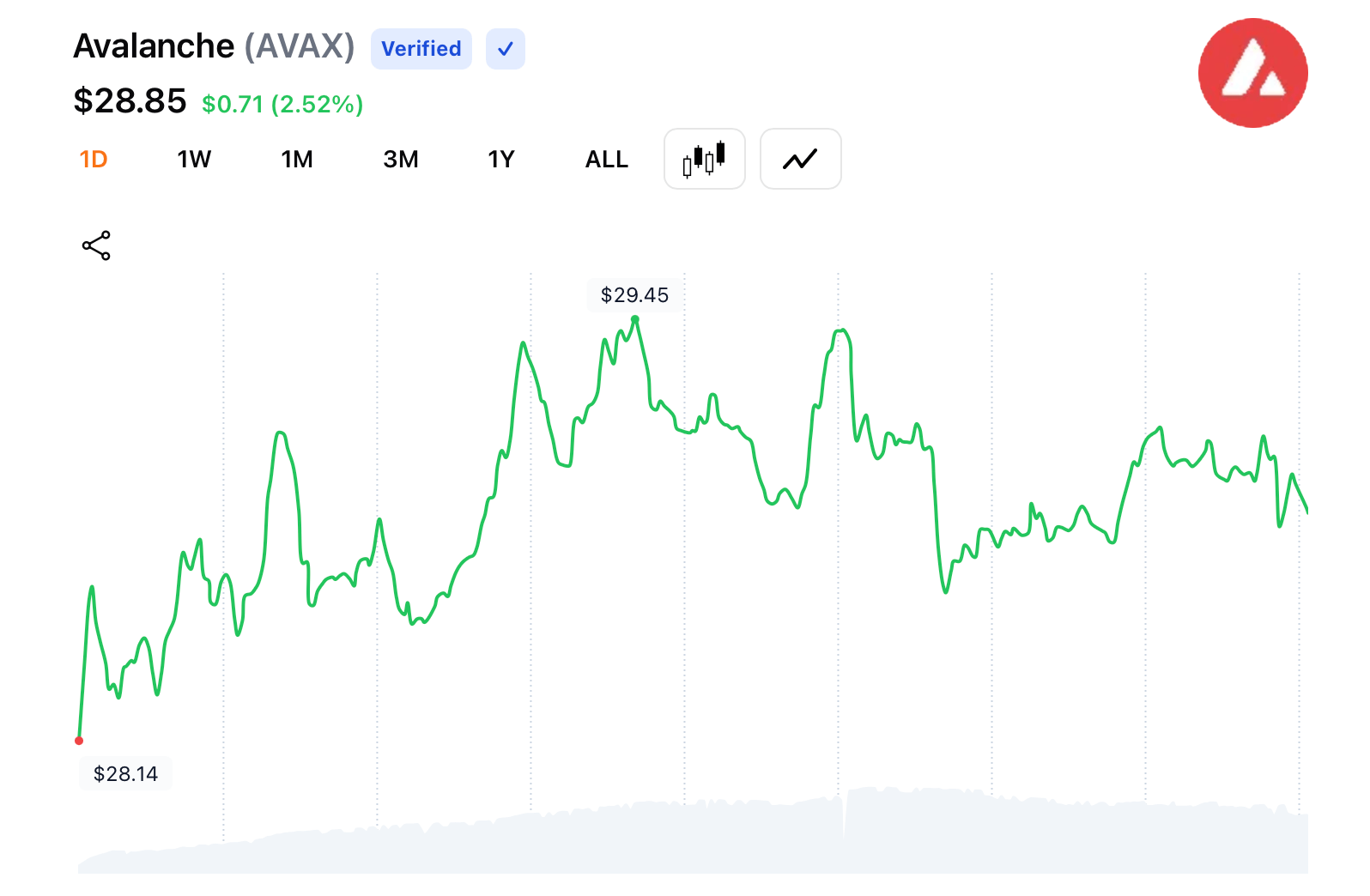 Ulat: Avalanche Foundation Humahabol ng $1B para sa US Crypto-Treasury Vehicles Ulat: Avalanche Foundation Humahabol ng $1B para sa US Crypto-Treasury Vehicles