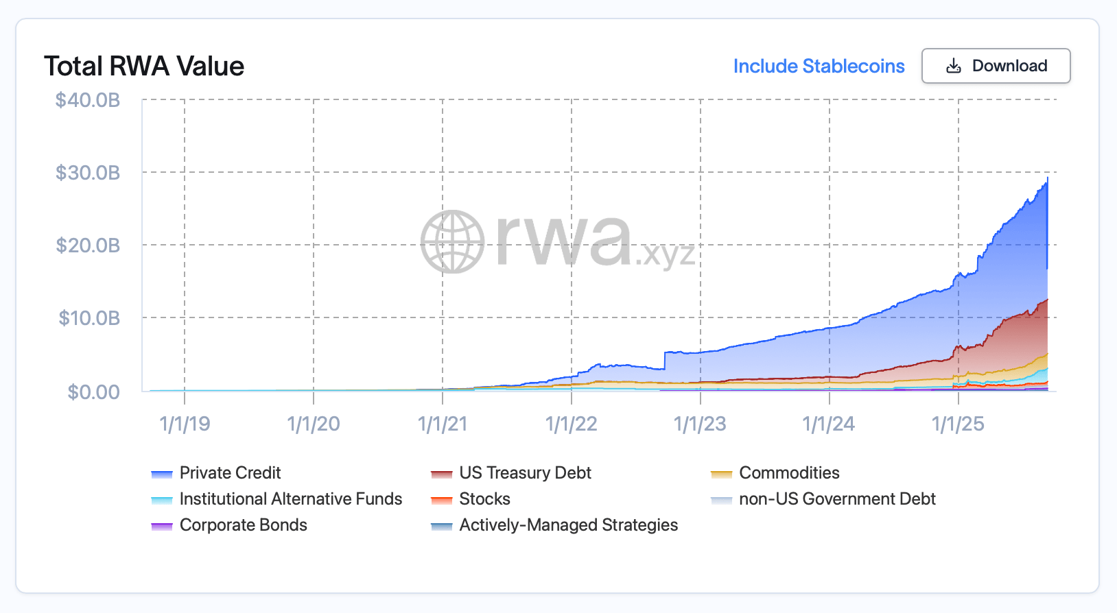 Gli RWA Tokenizzati Vicino ai $30 Miliardi mentre i Titoli di Stato, il Credito Privato e l'Oro Stimolano il Boom