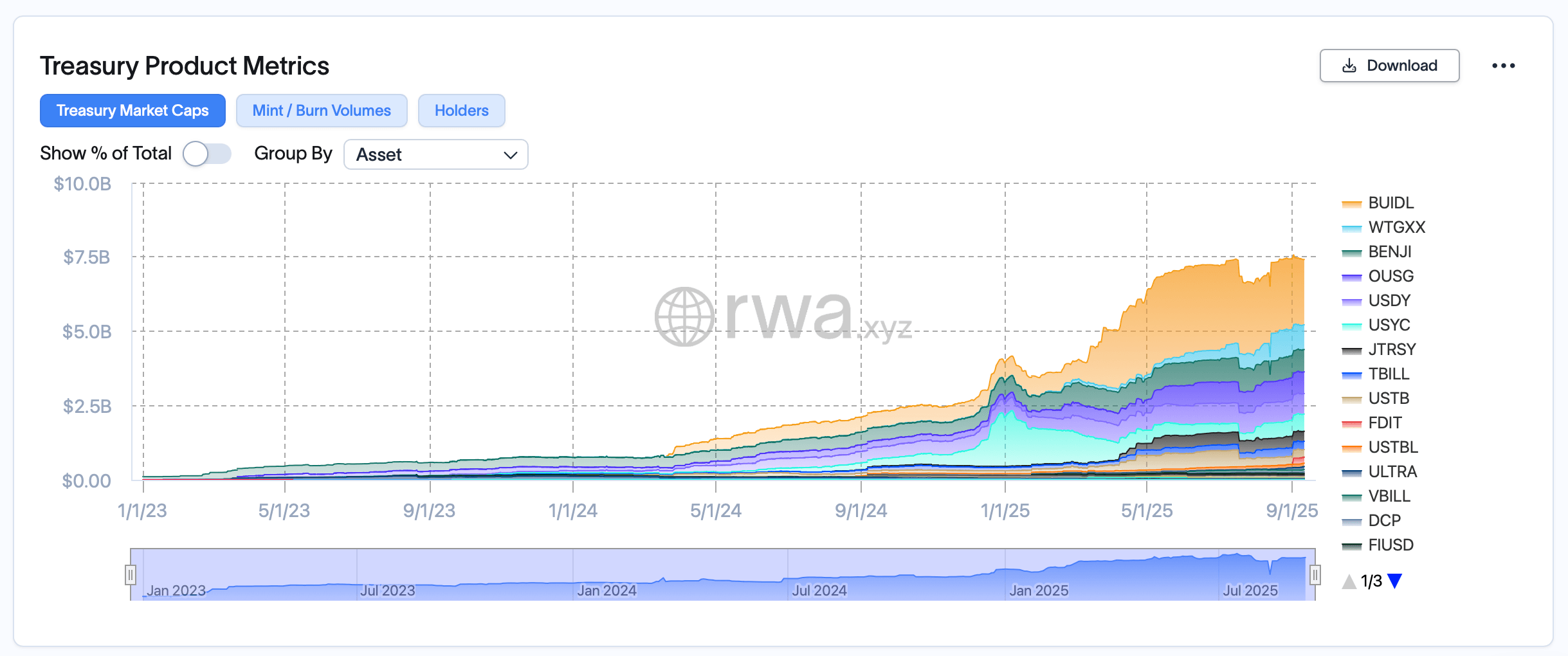 Gli RWA Tokenizzati Vicino ai $30 Miliardi mentre i Titoli di Stato, il Credito Privato e l'Oro Stimolano il Boom