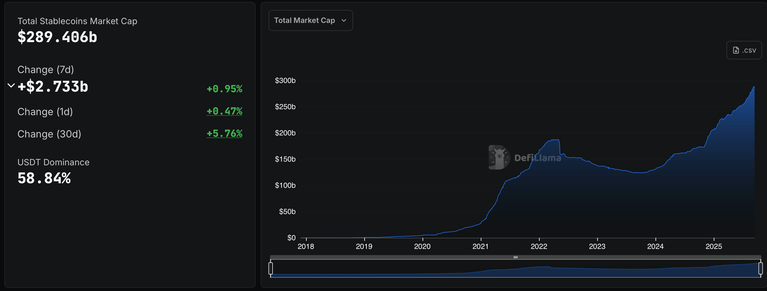 Stablecoin Market Hits Fever Pitch With $290 Billion in Play This Week