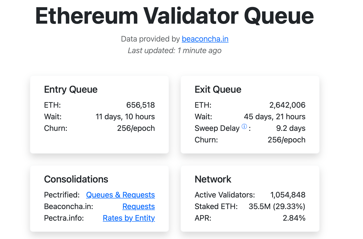 2.64M ETH 탈출 — 8월 중순 이후 이더리움의 검증자 출구 라인 188% 증가 - Bitcoin News