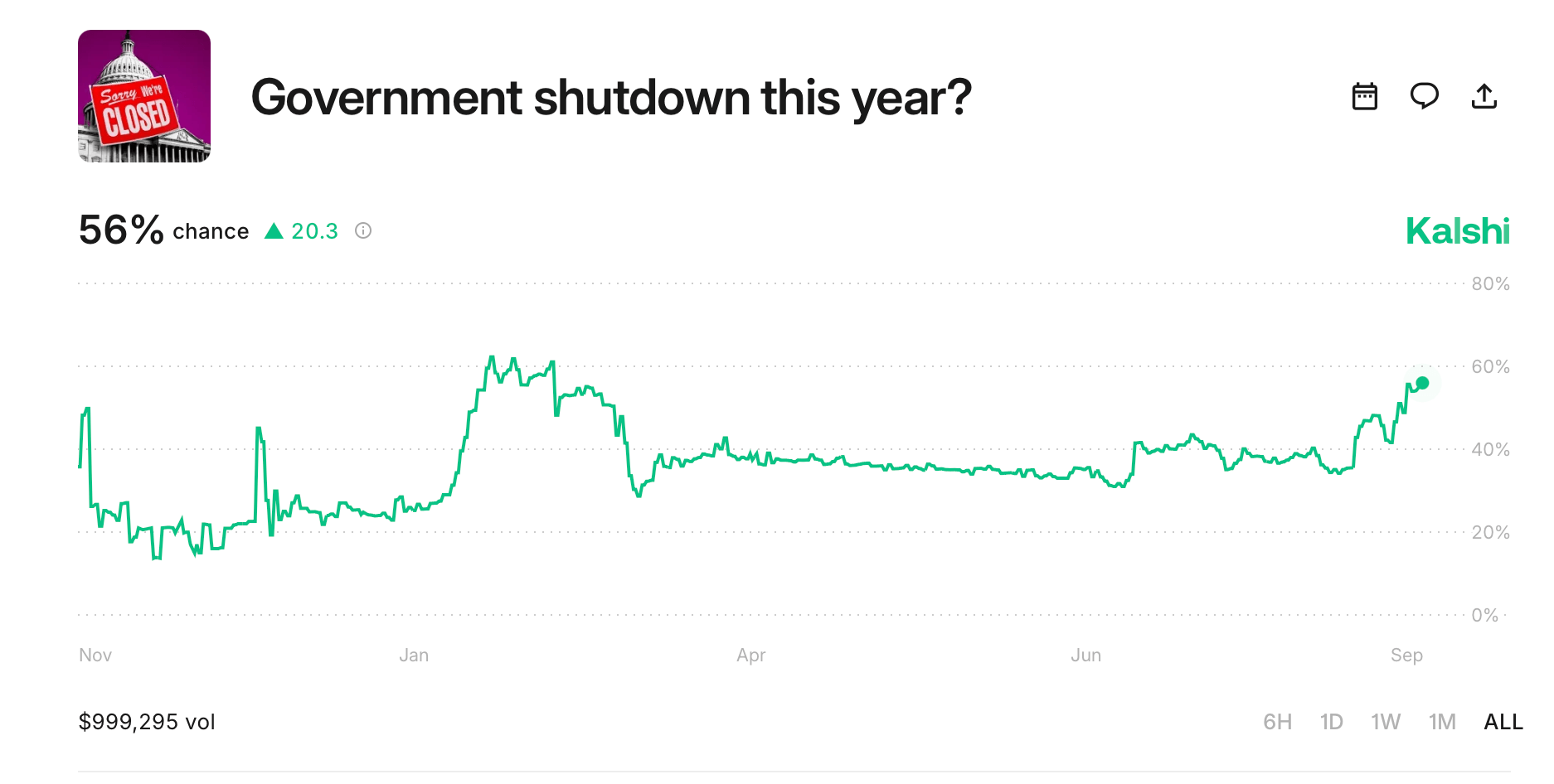 US Government Shutdown Showdown: Odds Stack up as Congress Fumbles the Budget US Government Shutdown Showdown: Odds Stack up as Congress Fumbles the Budget