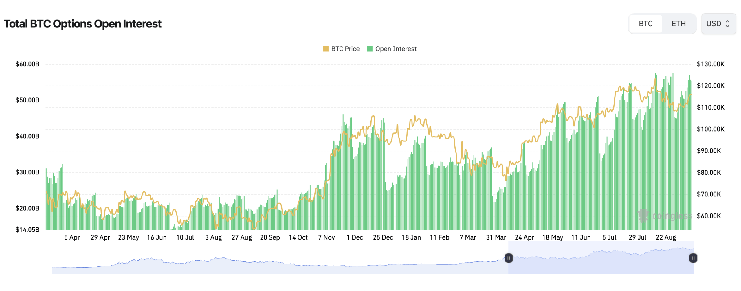 Bitcoin Türevleri Hareketleniyor, CME Lider, Opsiyonlar Çağrı Ağırlığında Bitcoin Türevleri Hareketleniyor, CME Lider, Opsiyonlar Çağrı Ağırlığında
