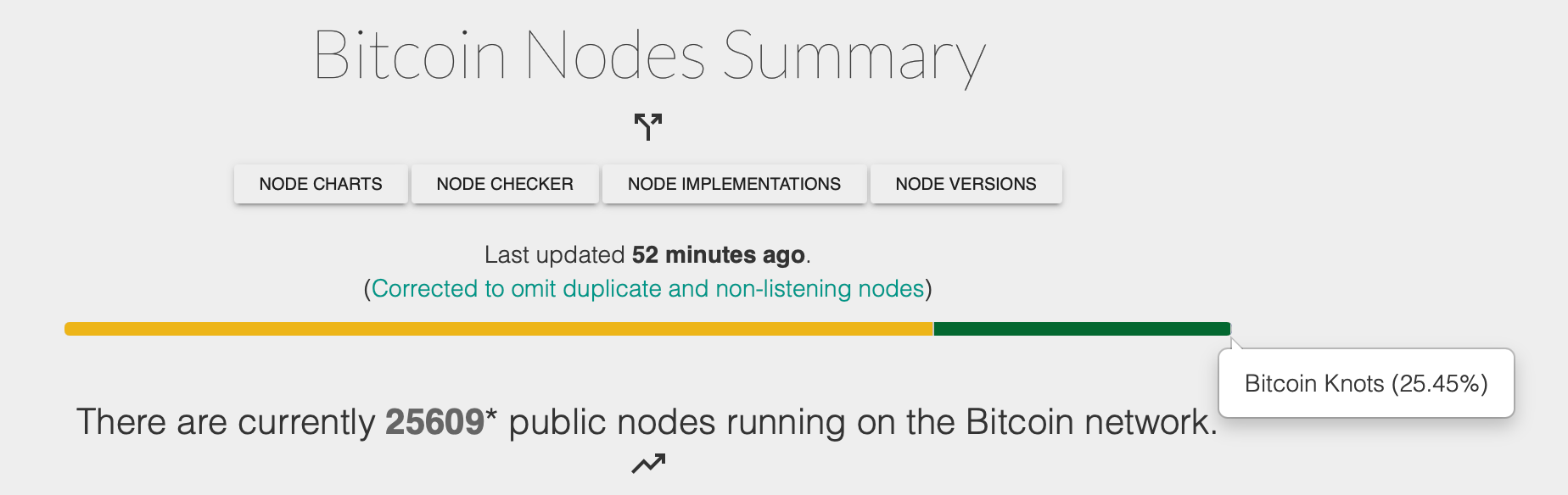 Bitcoin Knots Resserre son Empreinte, Accapare Plus d’un Quart des Nœuds du Réseau Bitcoin Knots Resserre son Empreinte, Accapare Plus d’un Quart des Nœuds du Réseau