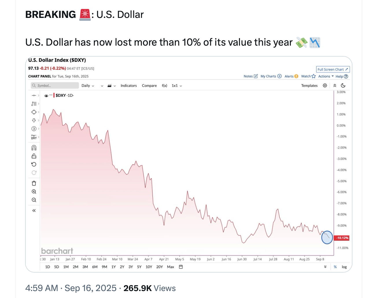 Dolarul American Scade cu Două Cifre în 2025 pe măsură ce Investitorii se Întorc Într-o Direcție Nouă Dolarul American Scade cu Două Cifre în 2025 pe măsură ce Investitorii se Întorc Într-o Direcție Nouă