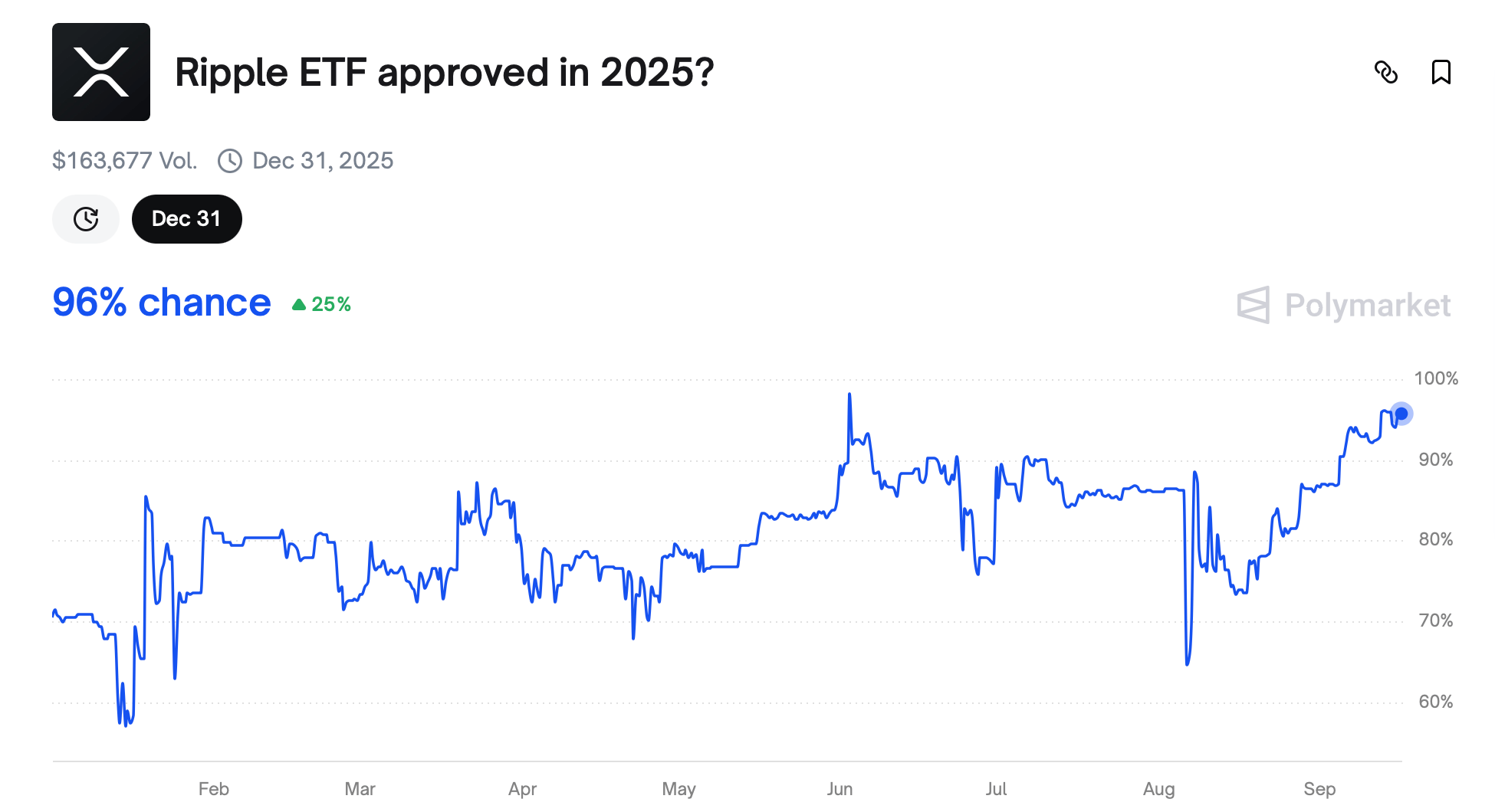 Er $4 Næste? XRP Holder Linjen ved $3 Mens ETF Hypen Bygger Sig Op Er $4 Næste? XRP Holder Linjen ved $3 Mens ETF Hypen Bygger Sig Op