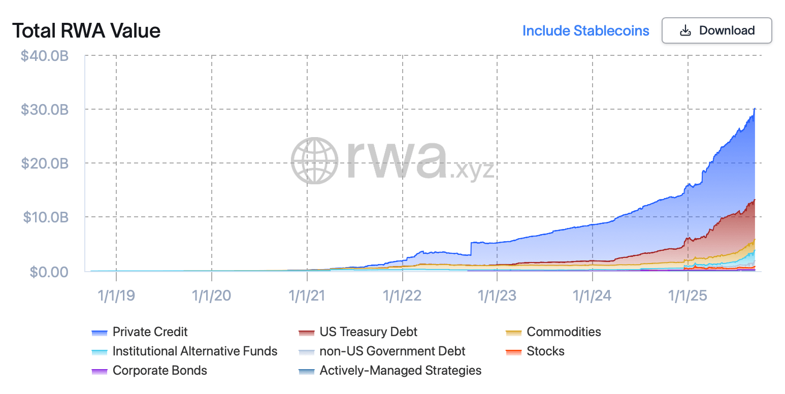 نقطهعطف ۳۰ میلیارد دلار رسید: RWAs بازارها را با سرعتی سرسامآور تغییر میدهند نقطهعطف ۳۰ میلیارد دلار رسید: RWAs بازارها را با سرعتی سرسامآور تغییر میدهند