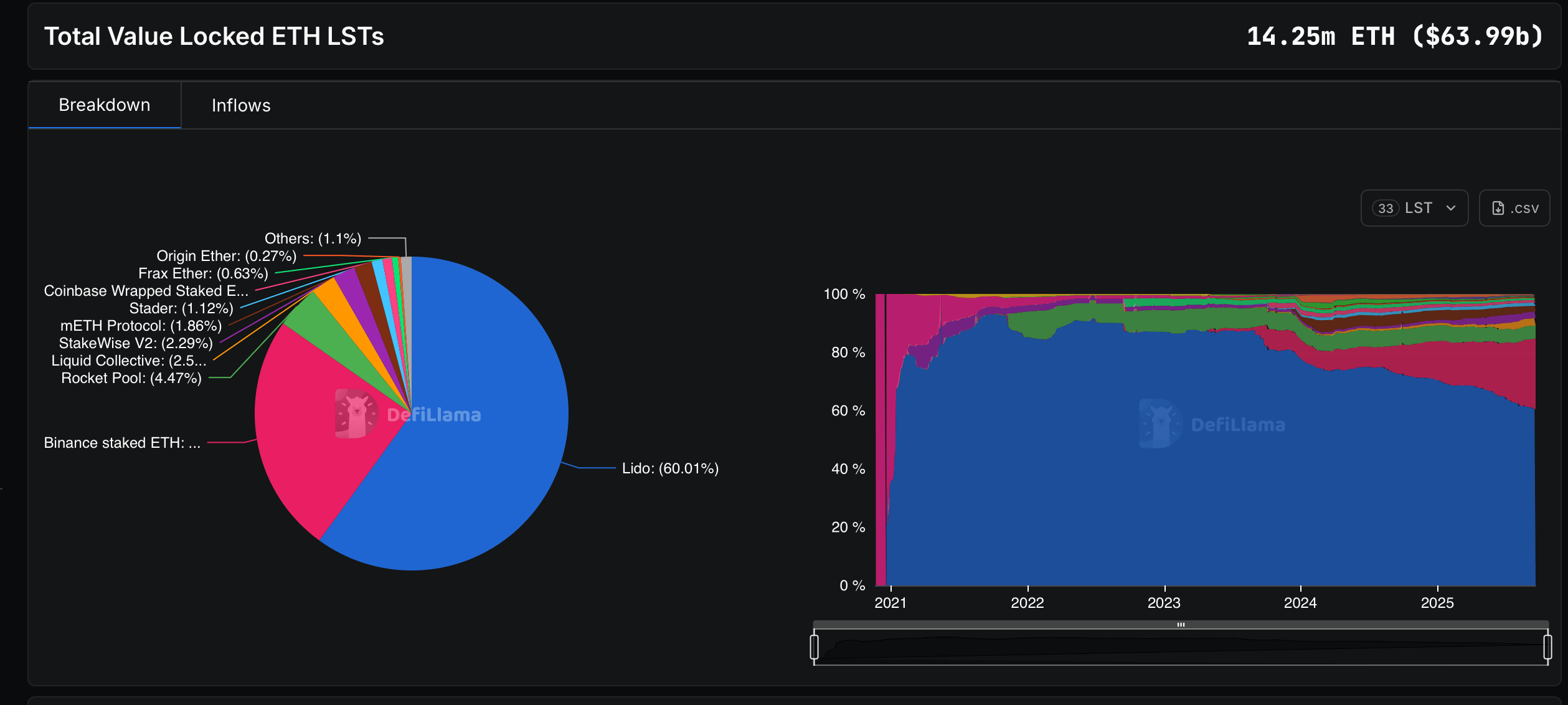 Ethereum Liquid Staking Shake-Up: $268M Outflow Hits LSPs Ethereum Liquid Staking Shake-Up: $268M Outflow Hits LSPs