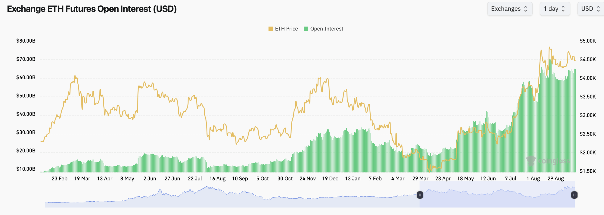 Ethereum Futures Market Overview