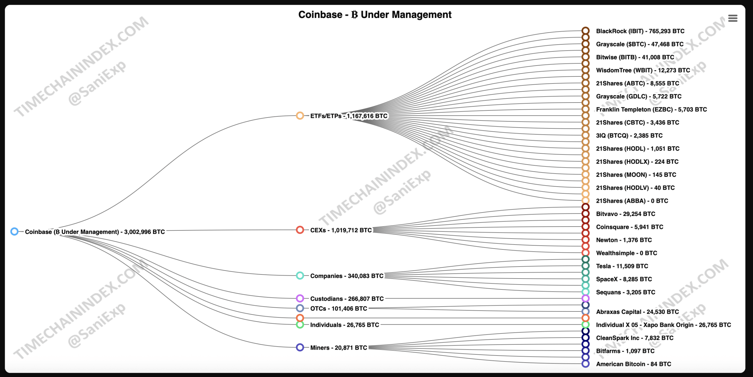 Data Shows Coinbase Tops $347B in Bitcoin With 3M+ BTC Under Custody Data Shows Coinbase Tops $347B in Bitcoin With 3M+ BTC Under Custody