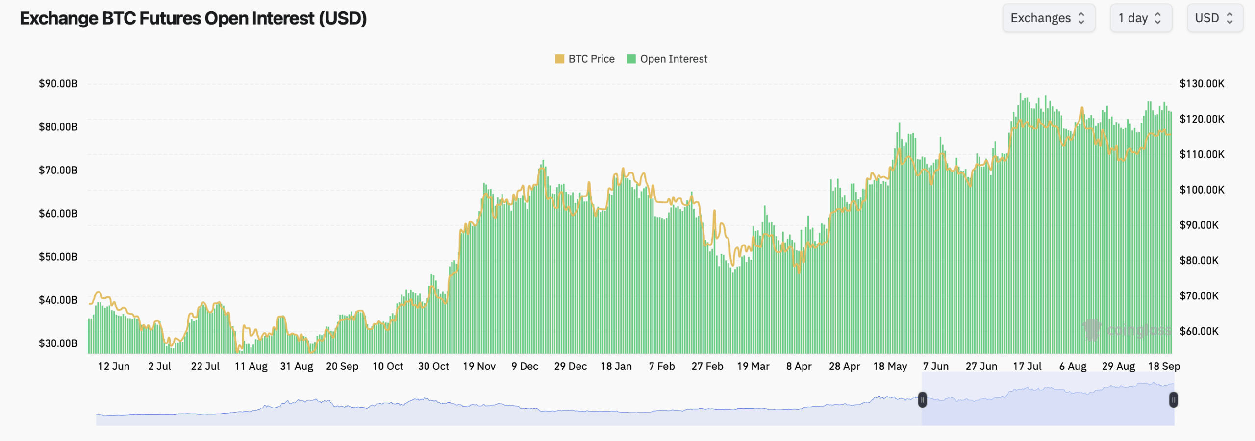 Settimana dei Derivati BTC: futuri pesanti, le call al comando mentre $115K sembra casa Settimana dei Derivati BTC: futuri pesanti, le call al comando mentre $115K sembra casa