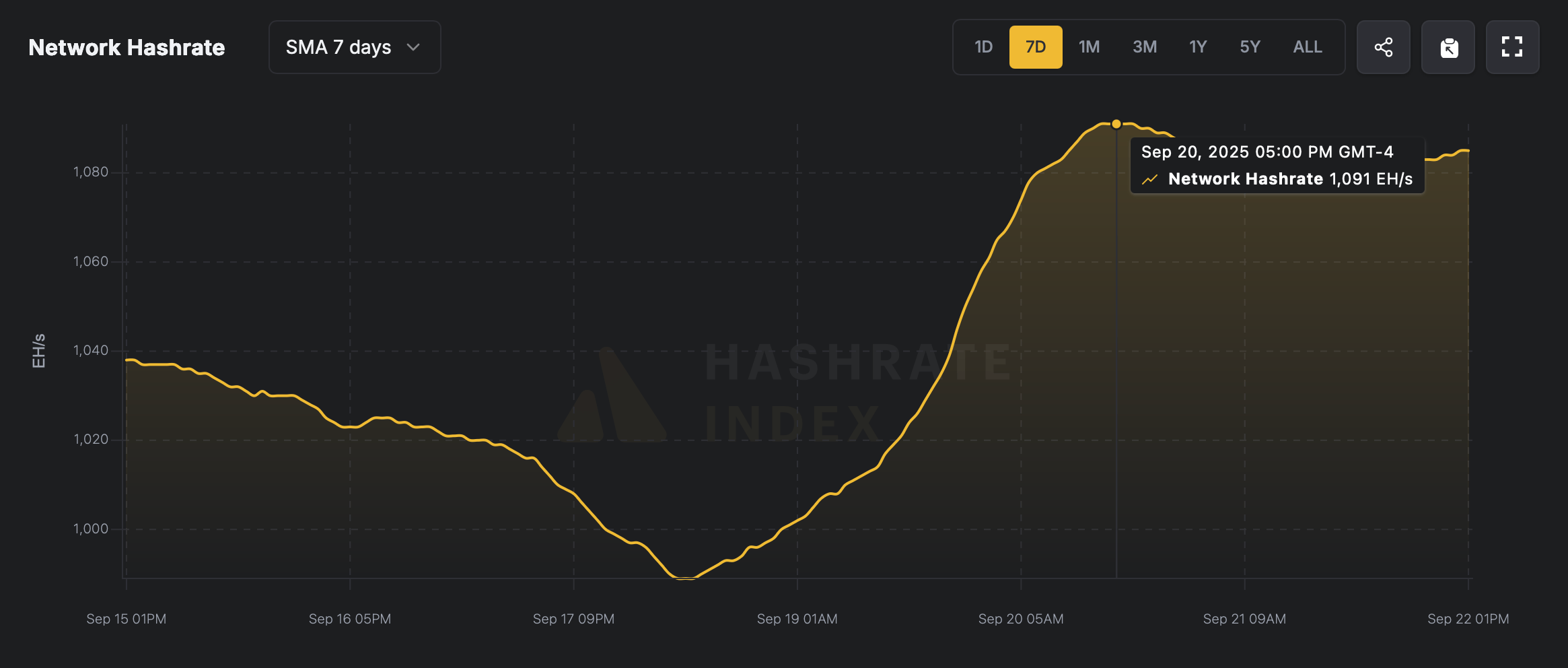 BTC Miner trotzen den Erwartungen: Netzwerk-Hashrate erreicht 1.091 ZH/s trotz sinkender Einnahmen BTC Miner trotzen den Erwartungen: Netzwerk-Hashrate erreicht 1.091 ZH/s trotz sinkender Einnahmen