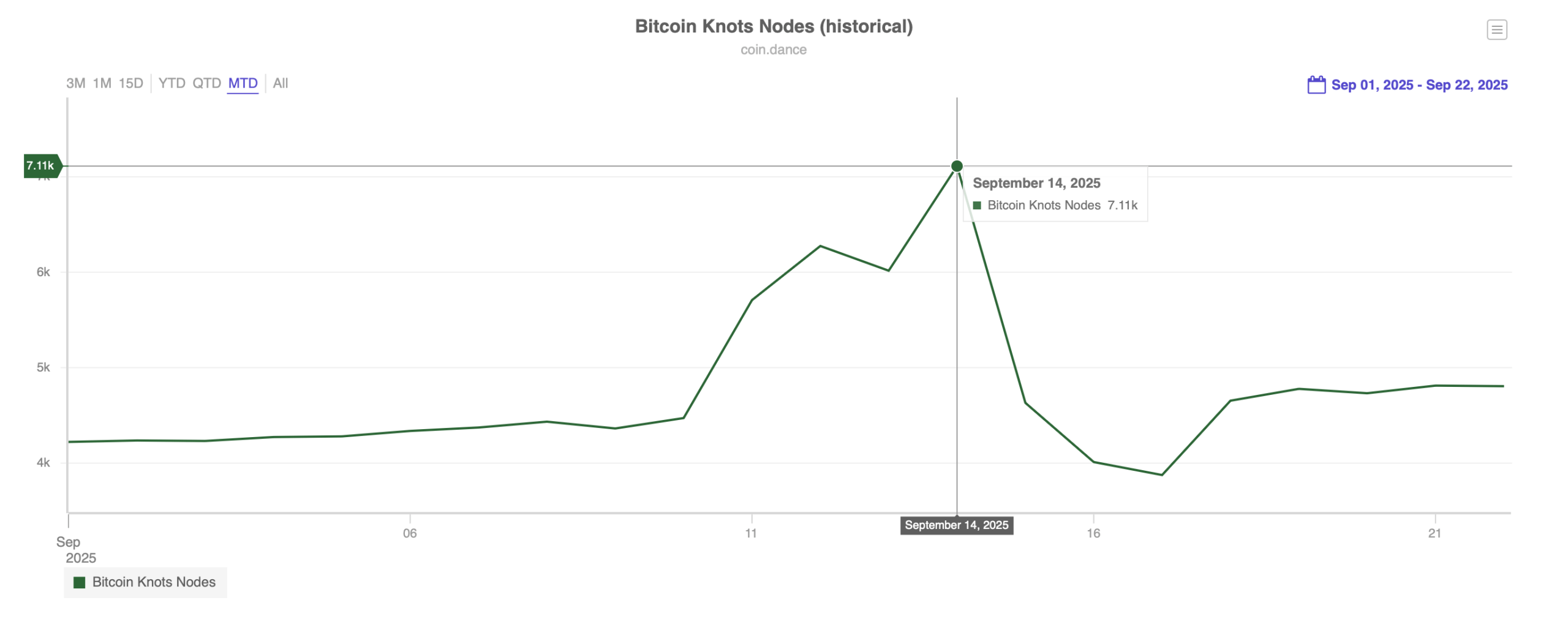 De la Crête à la Plongée : Bitcoin Knots Perd Près d'un Tiers de Ses Nœuds Depuis le 14 Septembre De la Crête à la Plongée : Bitcoin Knots Perd Près d'un Tiers de Ses Nœuds Depuis le 14 Septembre