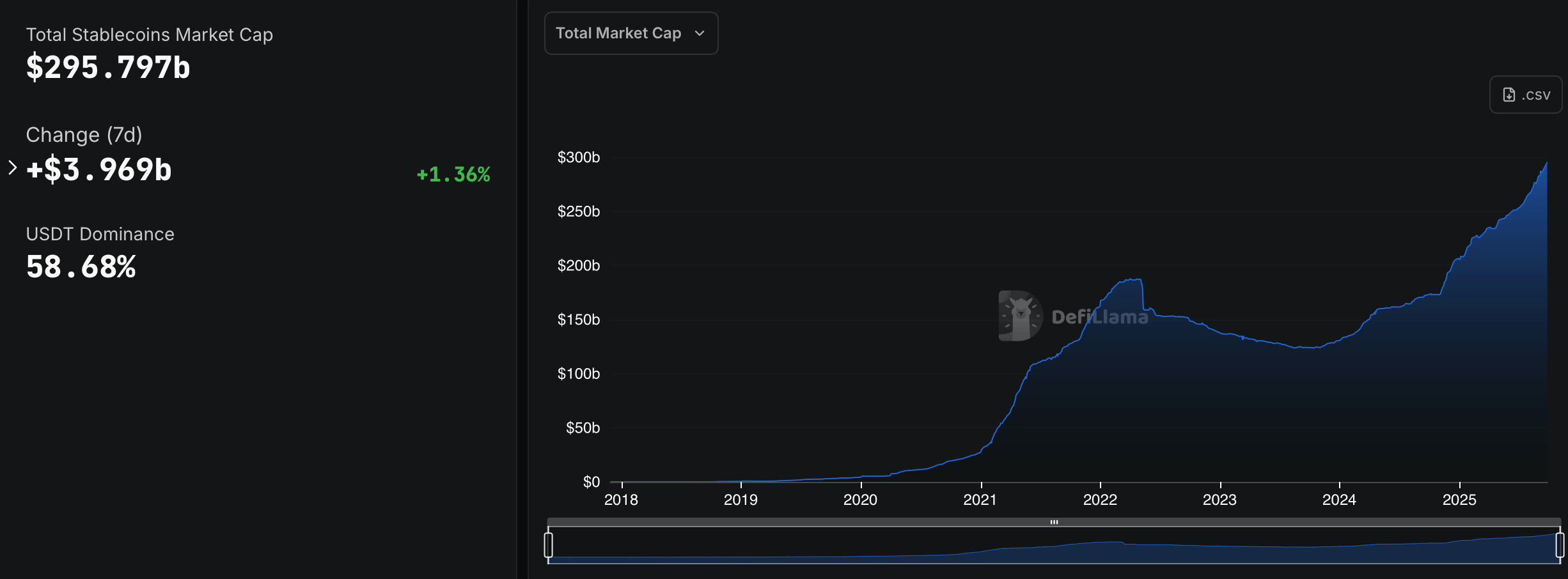 Stablecoin Sector Sees Nearly $4B Boost as Market Closes in on $300B Milestone Stablecoin Sector Sees Nearly $4B Boost as Market Closes in on $300B Milestone