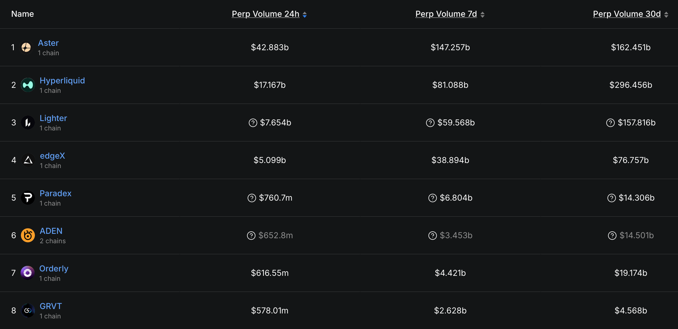 Aster, Hyperliquid, and More: Nearly $1 Trillion in Perp DEX Trades Recorded in Just 30 Days