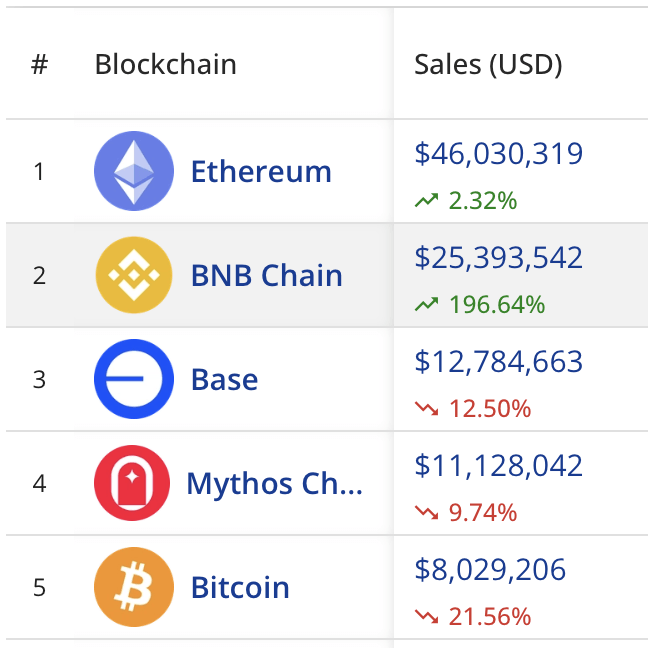 NFT Weekly: Sales Rise 6.72% to $128.7M as BNB Chain Pops 196% NFT Weekly: Sales Rise 6.72% to $128.7M as BNB Chain Pops 196%