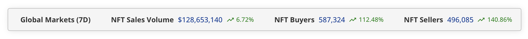 NFT Weekly: Sales Rise 6.72% to $128.7M as BNB Chain Pops 196% NFT Weekly: Sales Rise 6.72% to $128.7M as BNB Chain Pops 196%