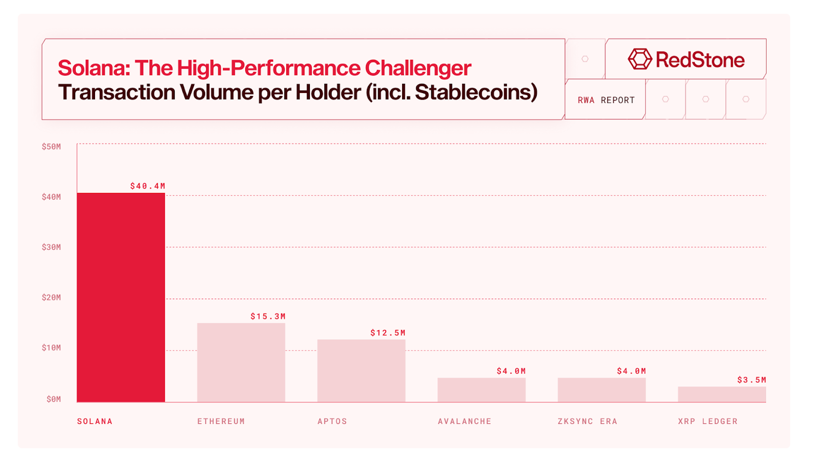 Redstone Report: Solana’s RWA Engine Rooms Light up With $13.5B Onchain Redstone Report: Solana’s RWA Engine Rooms Light up With $13.5B Onchain