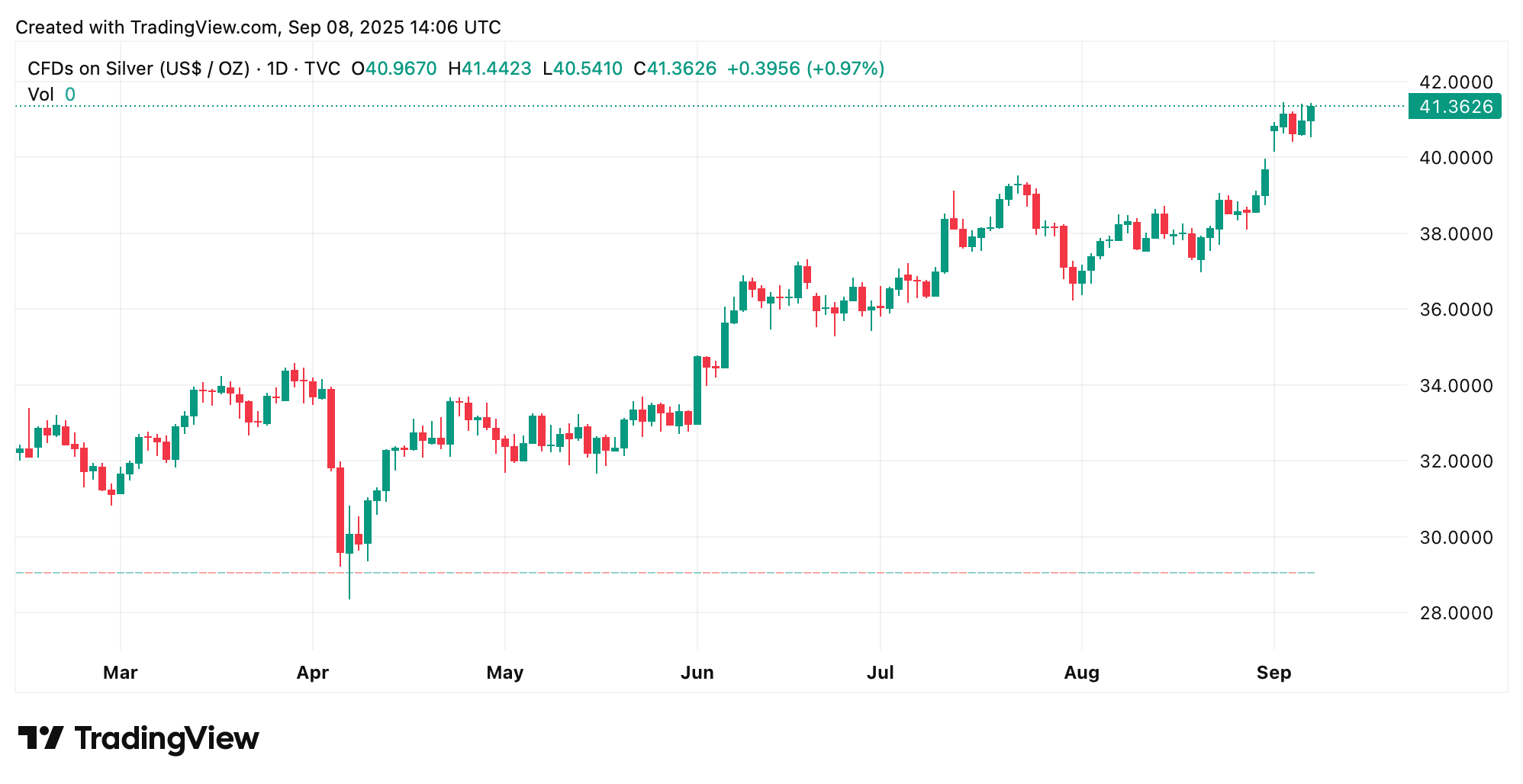 Zlato se penje na 3.637 dolara do novog životnog maksimuma dok se očekuje smanjenje Fed-ovih kamata i slab dolar Zlato se penje na 3.637 dolara do novog životnog maksimuma dok se očekuje smanjenje Fed-ovih kamata i slab dolar