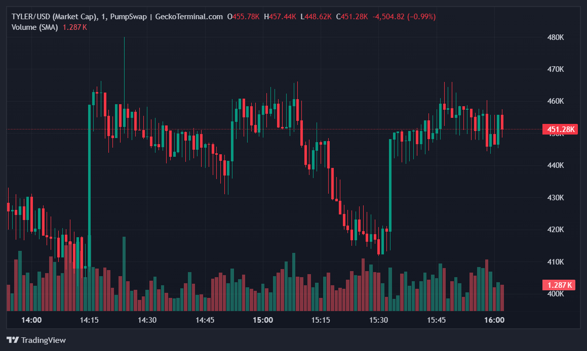 Charlie Kirk Killer Tyler Robinson Gets Memecoin Minted, And its Up 336% Charlie Kirk Killer Tyler Robinson Gets Memecoin Minted, And its Up 336%