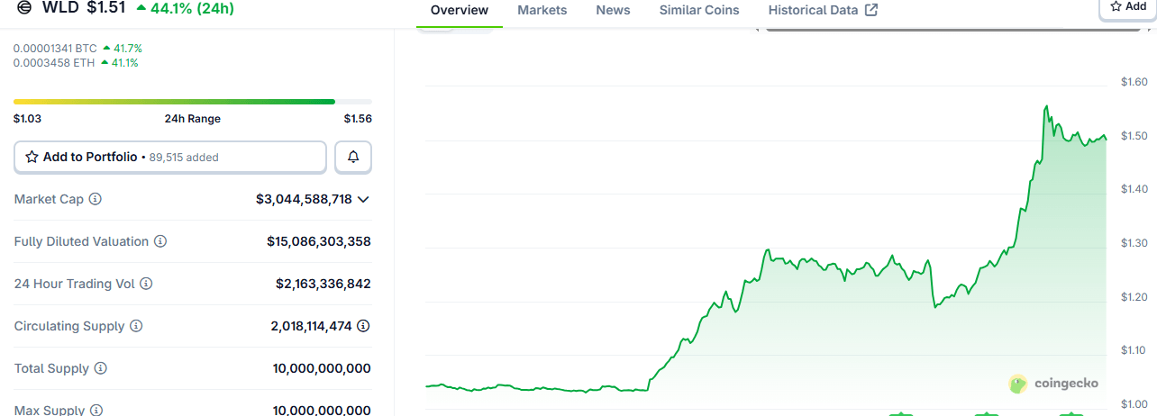 Worldcoin Sobe Mais de 40% Após Anúncio de Estratégia de Tesouraria de $250 milhões da Empresa da Nasdaq Worldcoin Sobe Mais de 40% Após Anúncio de Estratégia de Tesouraria de $250 milhões da Empresa da Nasdaq
