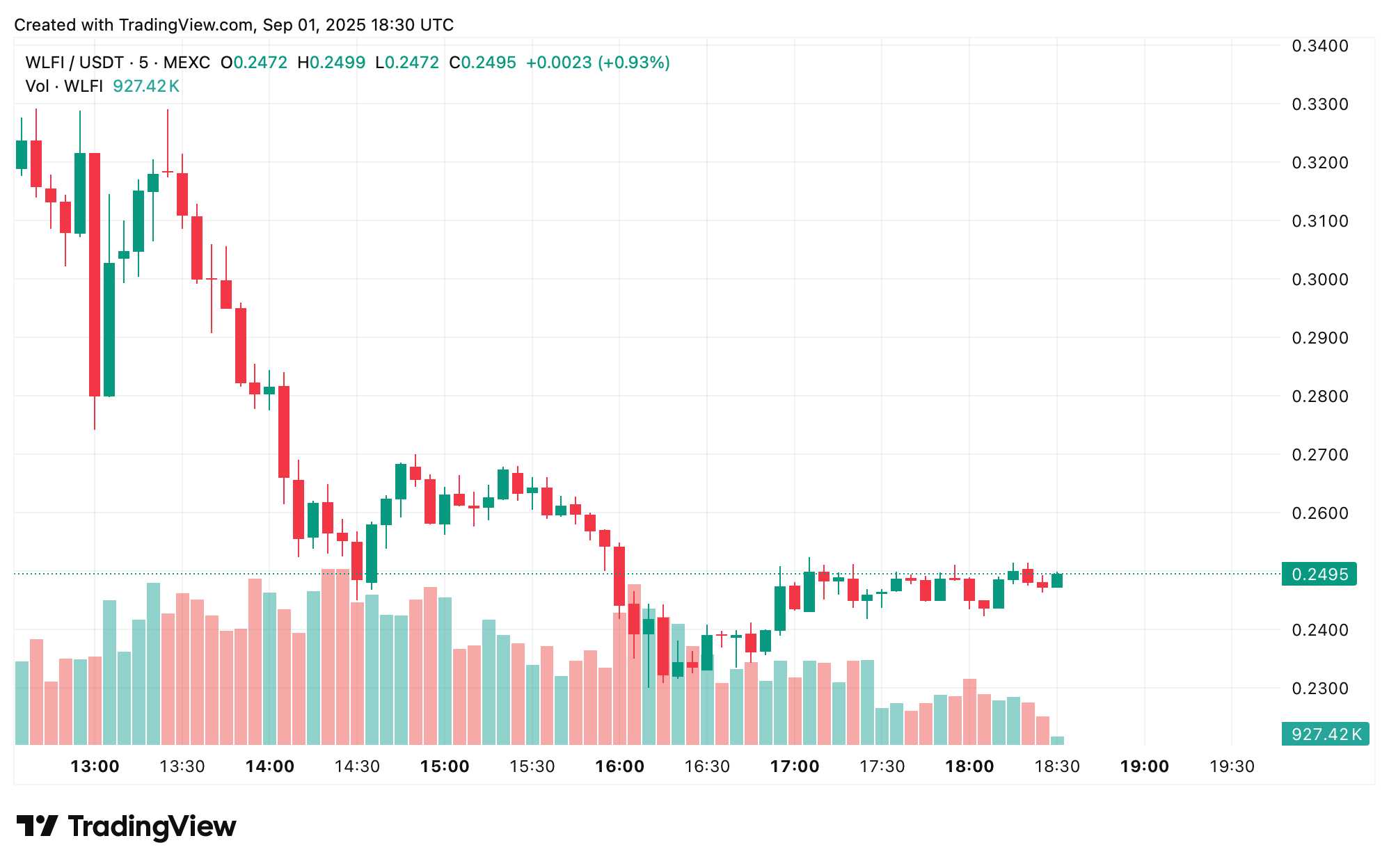 Il WLFI di World Liberty Financial scambia intorno a $0,25 dopo l'alto iniziale Il WLFI di World Liberty Financial scambia intorno a $0,25 dopo l'alto iniziale