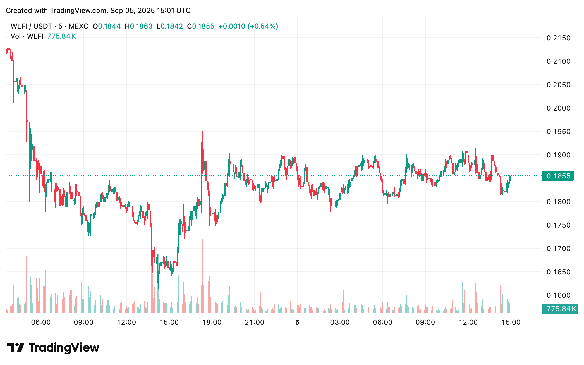 הטוקן ה-WLFI צונח—אך נותר אחד המטבעות הנסחרים ביותר בבורסות בדרום קוריאה הטוקן ה-WLFI צונח—אך נותר אחד המטבעות הנסחרים ביותר בבורסות בדרום קוריאה