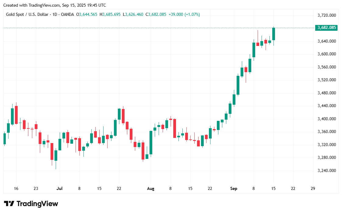 Gold Rallies to Another All-Time High – Finance Bitcoin News