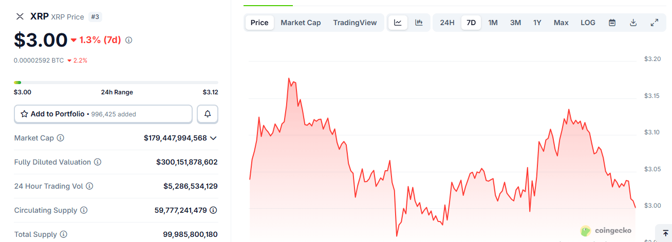 XRP Jatuh ke $3 Selepas Lonjakan Singkat Melepasi $3.10; Penganalisis Amaran Pembetulan Lebih Mendalam XRP Jatuh ke $3 Selepas Lonjakan Singkat Melepasi $3.10; Penganalisis Amaran Pembetulan Lebih Mendalam