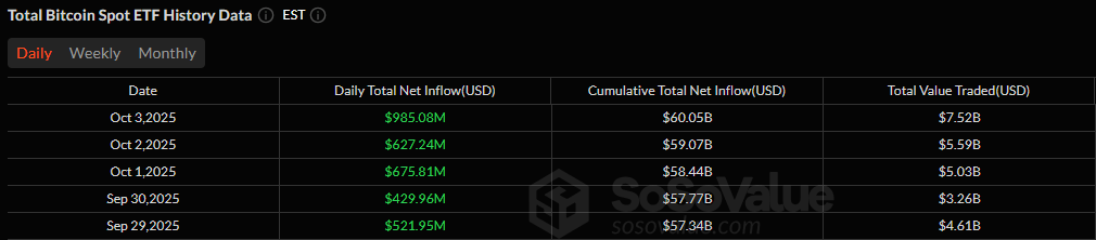 5 Days of Green: Crypto ETFs Close the Week With $1.2 Billion Inflows
