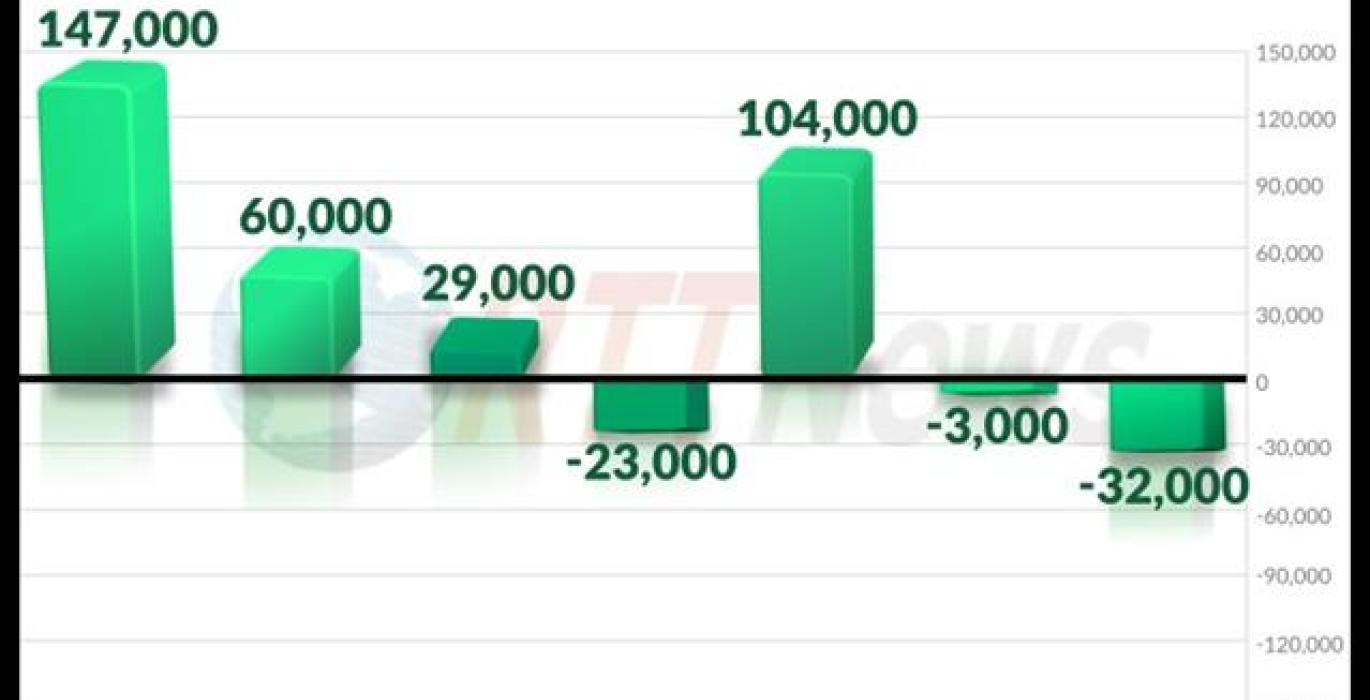Bitcoin Sobe Enquanto Governo dos EUA Fecha e Emprego no Setor Privado Cai Bitcoin Sobe Enquanto Governo dos EUA Fecha e Emprego no Setor Privado Cai