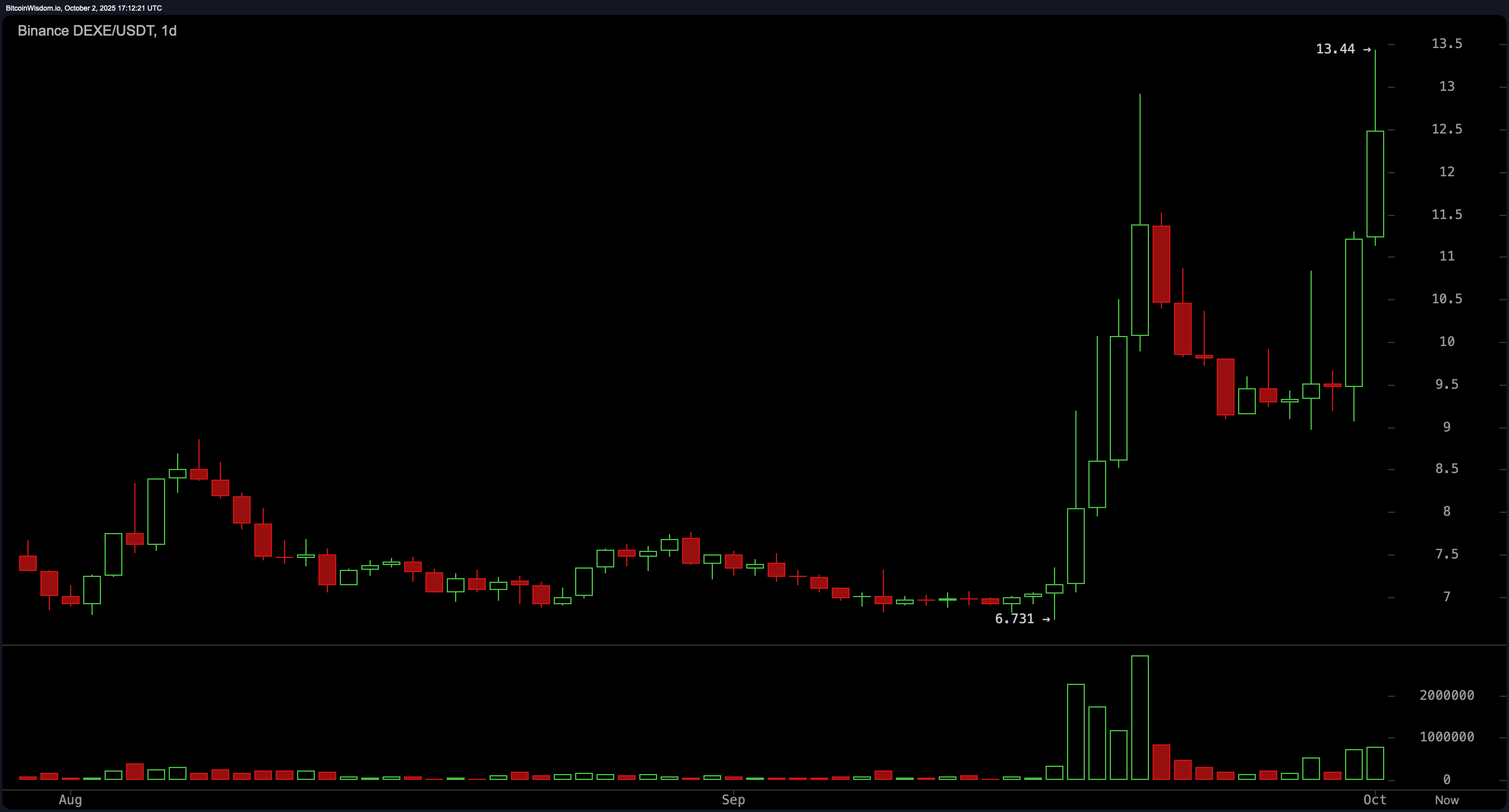قيادة زي كاش للحملة: المكاسب من رقمين تشتعل في انتفاضة العملات المشفرة إلى 4.12 تريليون دولار قيادة زي كاش للحملة: المكاسب من رقمين تشتعل في انتفاضة العملات المشفرة إلى 4.12 تريليون دولار