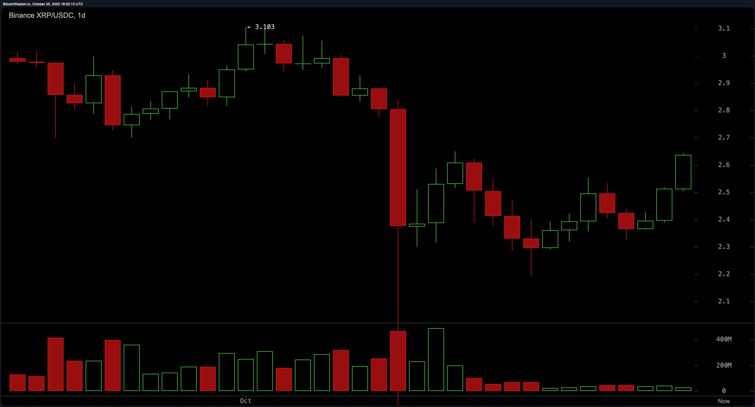 Kõik silmad on XRP-l: Kas $2.70 lagi murdub või purustab inerts? Kõik silmad on XRP-l: Kas $2.70 lagi murdub või purustab inerts?