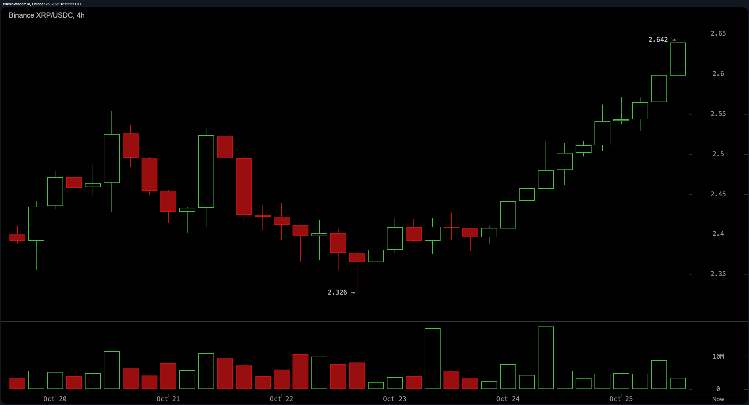 Kõik silmad on XRP-l: Kas $2.70 lagi murdub või purustab inerts? Kõik silmad on XRP-l: Kas $2.70 lagi murdub või purustab inerts?