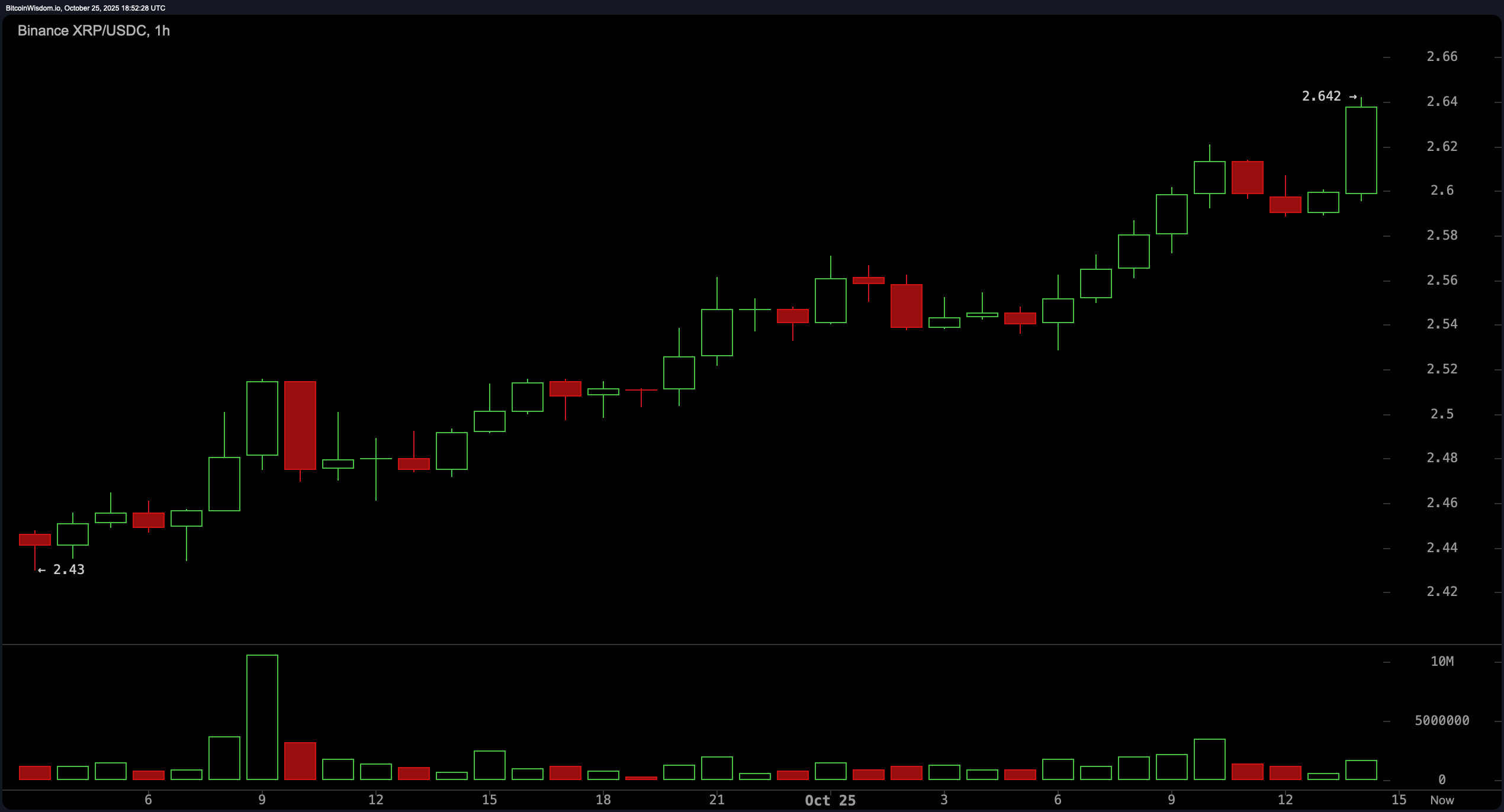 Kõik silmad on XRP-l: Kas $2.70 lagi murdub või purustab inerts? Kõik silmad on XRP-l: Kas $2.70 lagi murdub või purustab inerts?