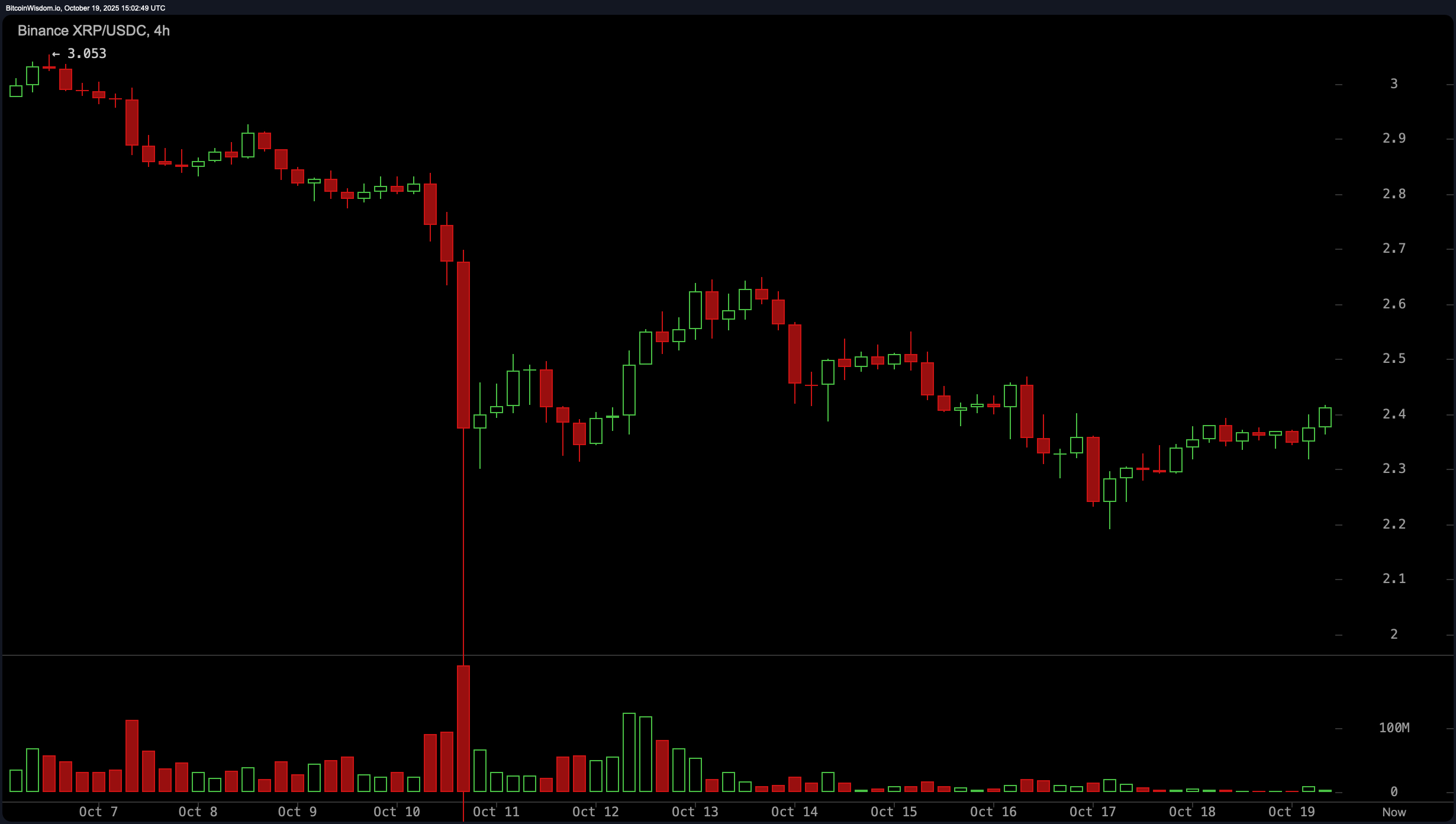 XRP Hind Klaverilt Tagasi Kuristikust—Kuid Vastupanu Jälgib XRP Hind Klaverilt Tagasi Kuristikust—Kuid Vastupanu Jälgib