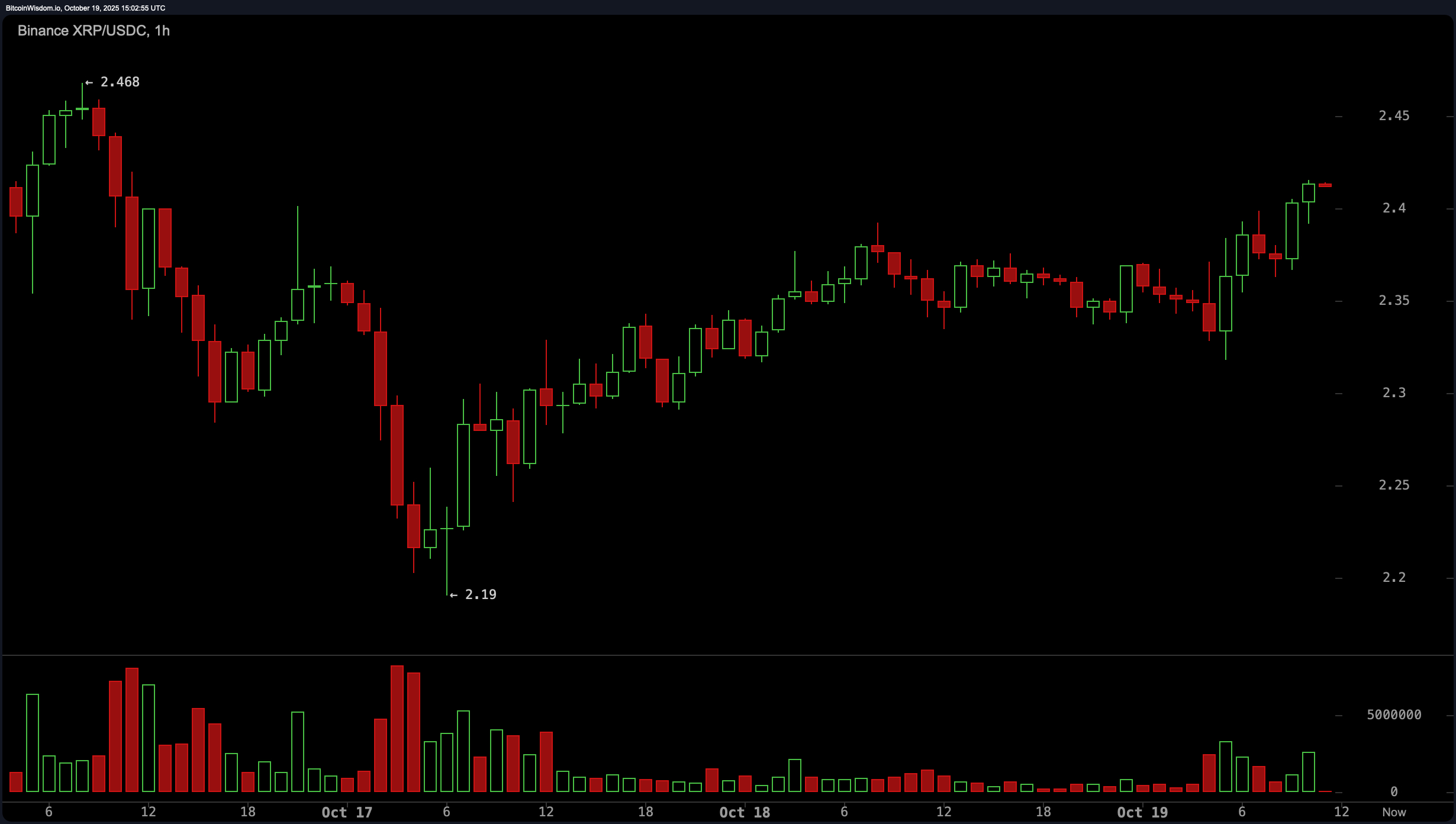 XRP Hind Klaverilt Tagasi Kuristikust—Kuid Vastupanu Jälgib XRP Hind Klaverilt Tagasi Kuristikust—Kuid Vastupanu Jälgib