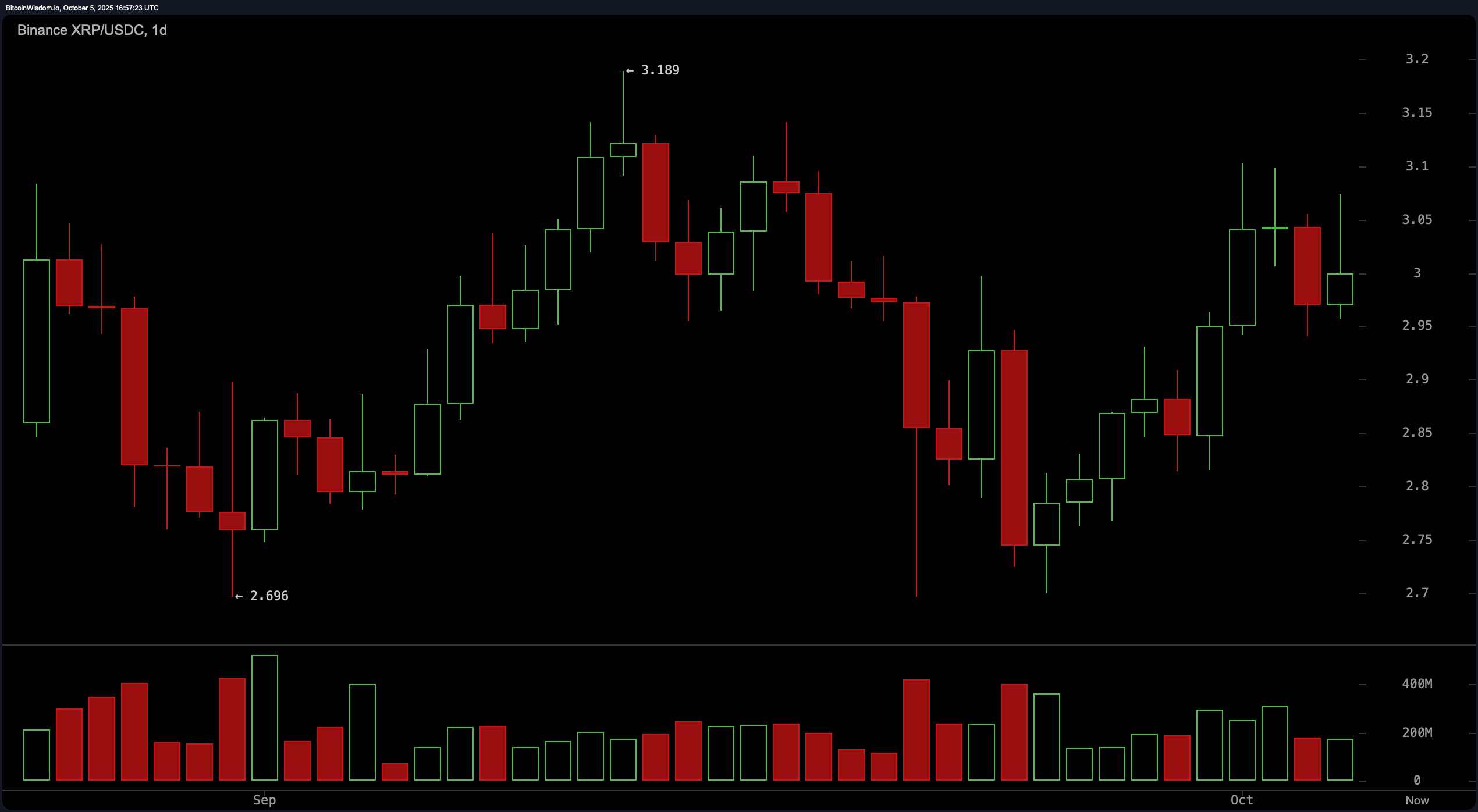 All Eyes on XRP: Can It Break Through $3.10 and Sustain Gains?