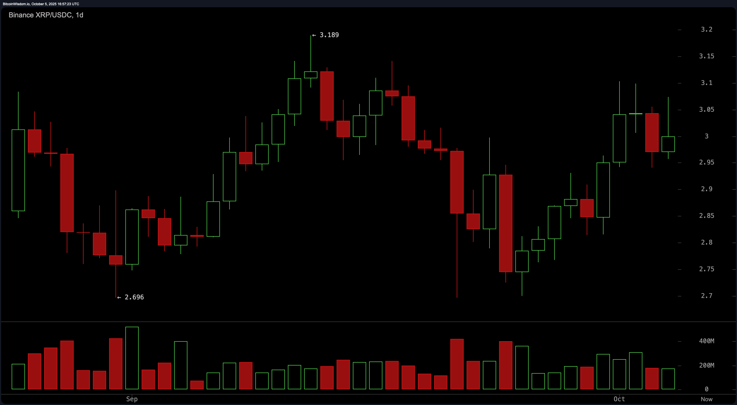 Herkesin Gözü XRP'de: $3,10'u Aşabilecek mi ve Kazançları Sürdürebilecek mi? Herkesin Gözü XRP'de: $3,10'u Aşabilecek mi ve Kazançları Sürdürebilecek mi?