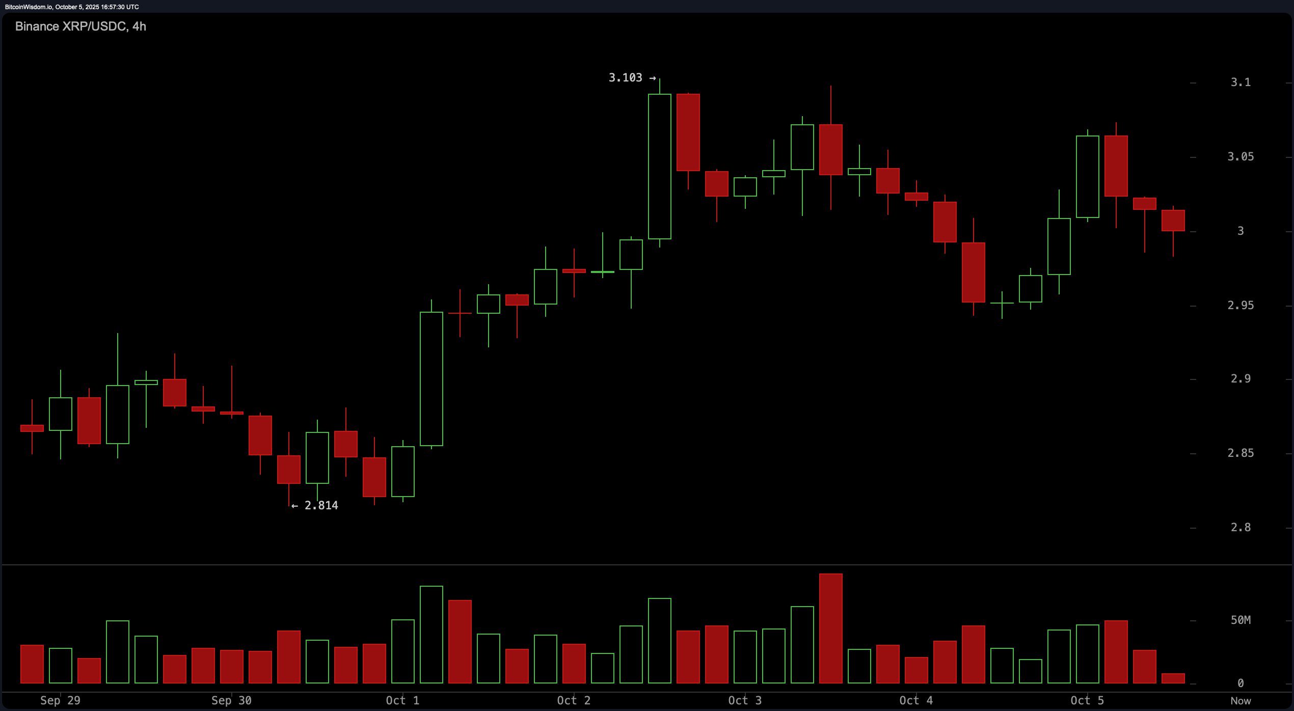 All Eyes on XRP: Can It Break Through $3.10 and Sustain Gains?