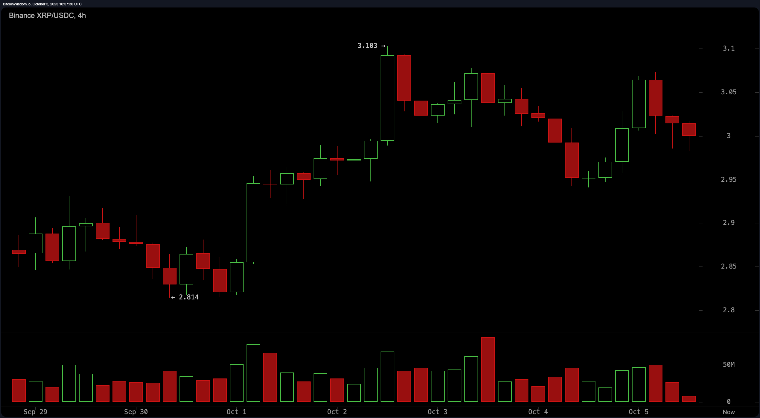 Herkesin Gözü XRP'de: $3,10'u Aşabilecek mi ve Kazançları Sürdürebilecek mi? Herkesin Gözü XRP'de: $3,10'u Aşabilecek mi ve Kazançları Sürdürebilecek mi?