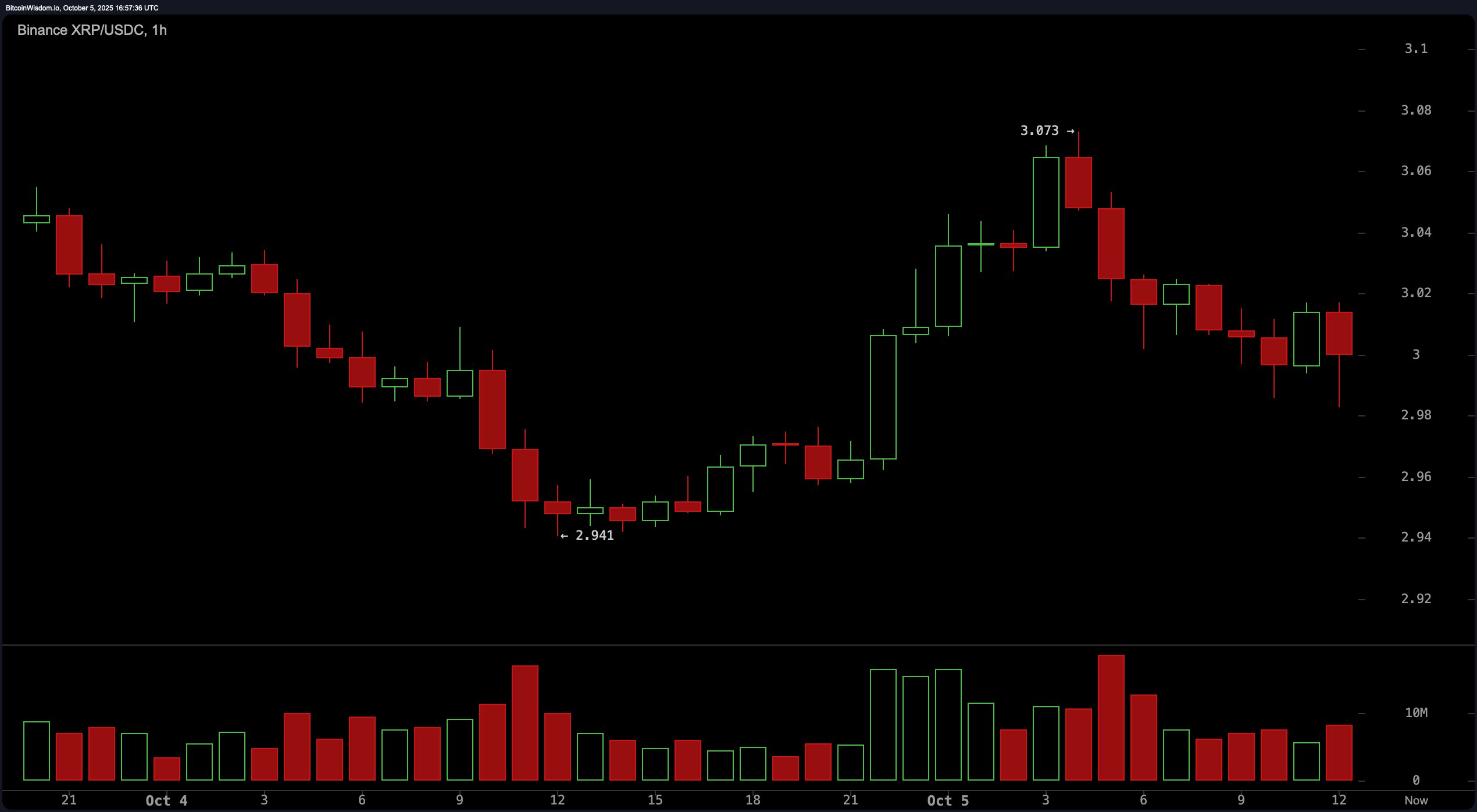 All Eyes on XRP: Can It Break Through $3.10 and Sustain Gains?