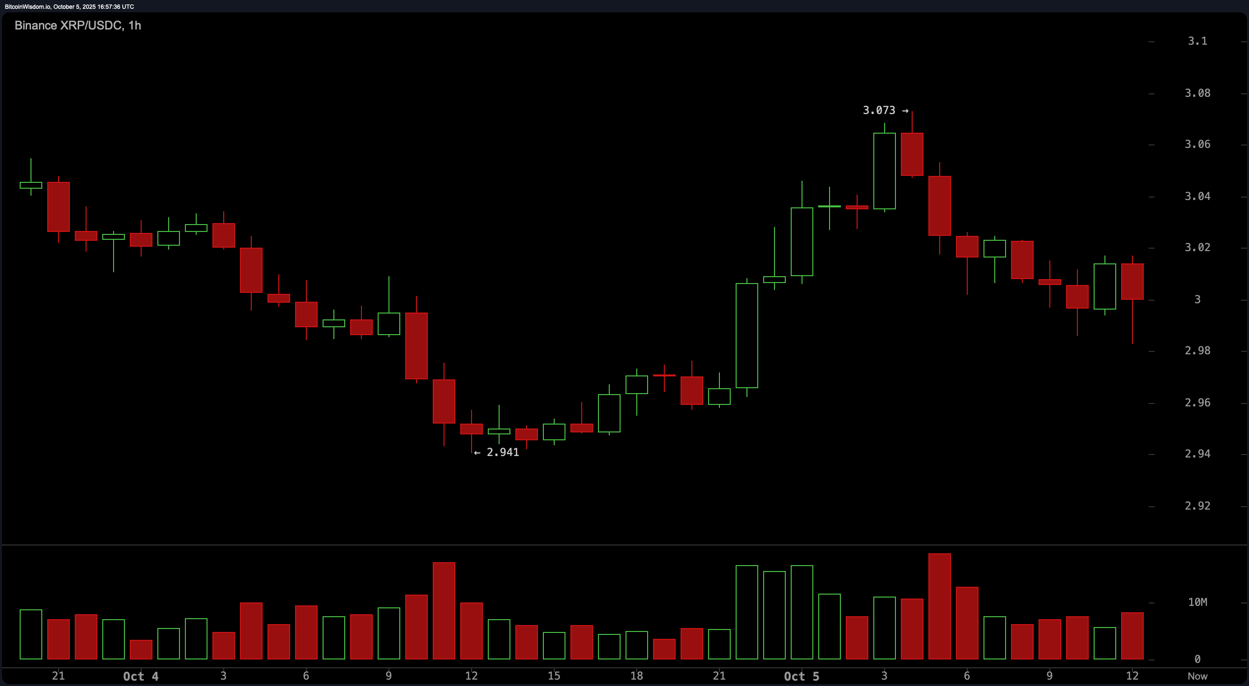 Herkesin Gözü XRP'de: $3,10'u Aşabilecek mi ve Kazançları Sürdürebilecek mi? Herkesin Gözü XRP'de: $3,10'u Aşabilecek mi ve Kazançları Sürdürebilecek mi?