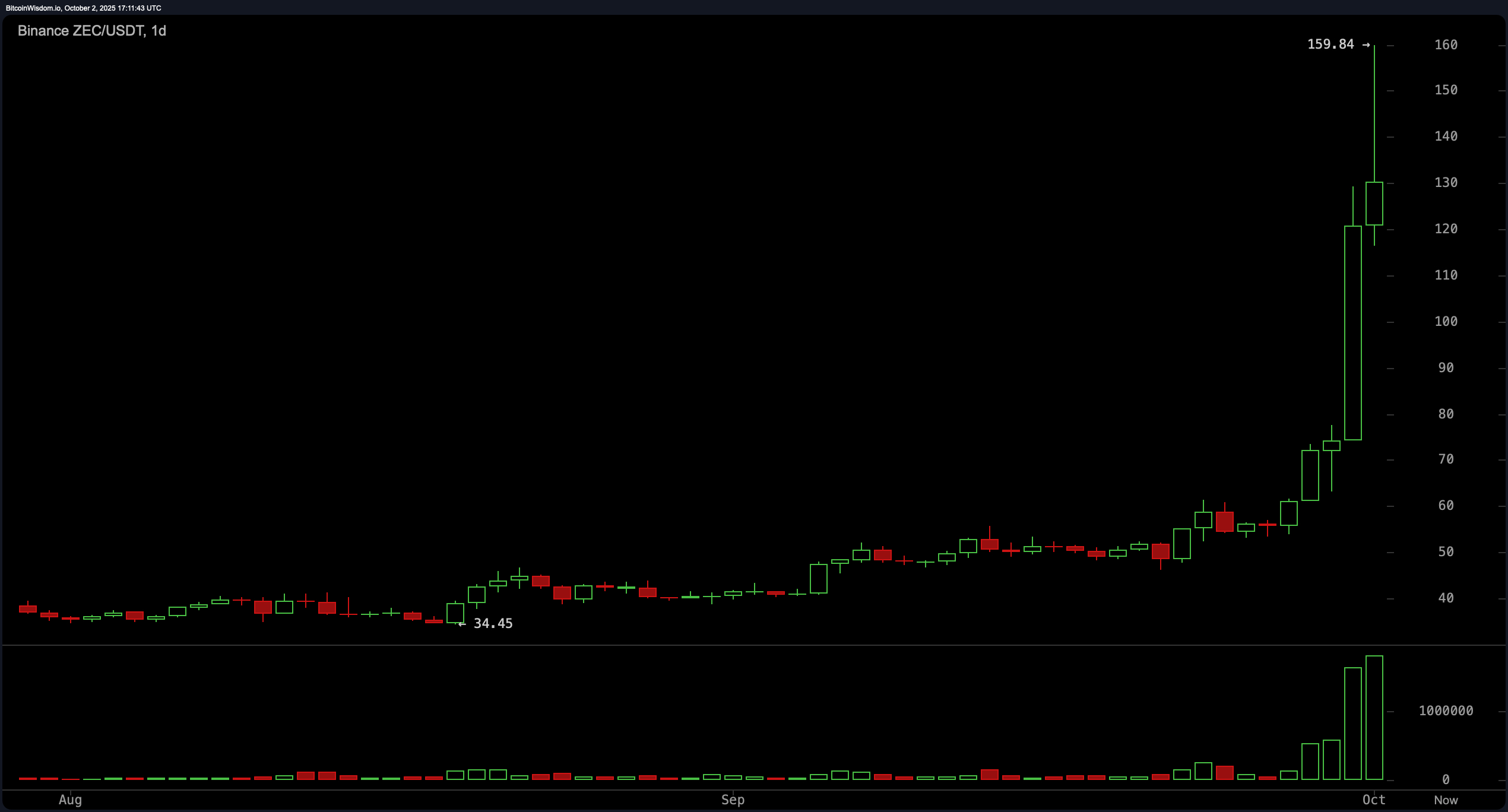 قيادة زي كاش للحملة: المكاسب من رقمين تشتعل في انتفاضة العملات المشفرة إلى 4.12 تريليون دولار قيادة زي كاش للحملة: المكاسب من رقمين تشتعل في انتفاضة العملات المشفرة إلى 4.12 تريليون دولار